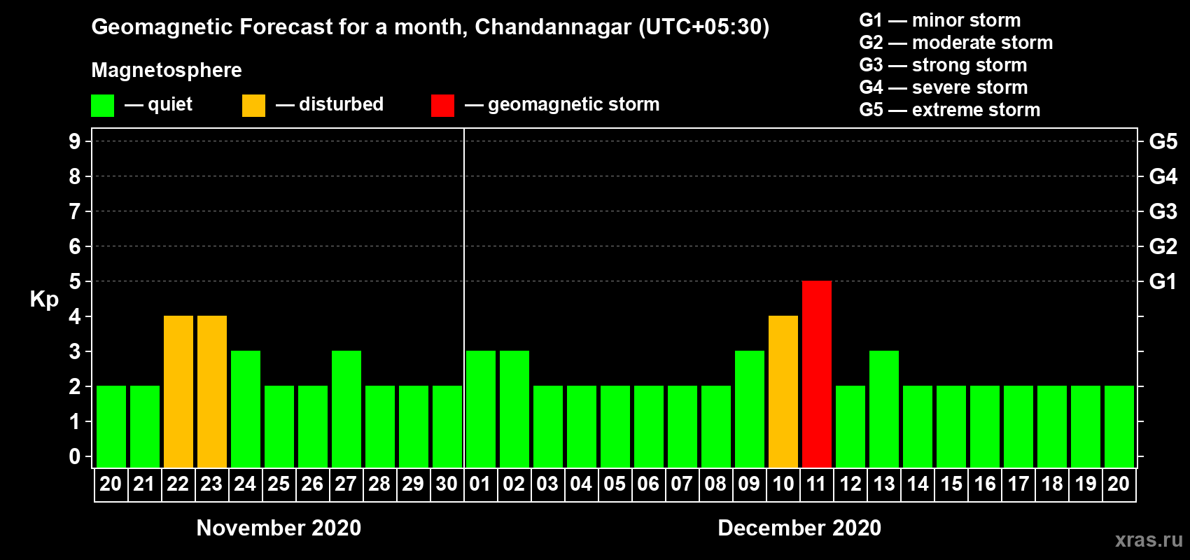 Forecast of the daily maximal value of geomagnetic index Kp for <b>1 month</b> (31 days) <b>from Nov 20, 2020 to Dec 20, 2020</b>