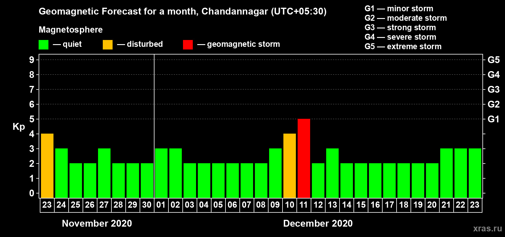 Forecast of the daily maximal value of geomagnetic index Kp for <b>1 month</b> (31 days) <b>from Nov 23, 2020 to Dec 23, 2020</b>