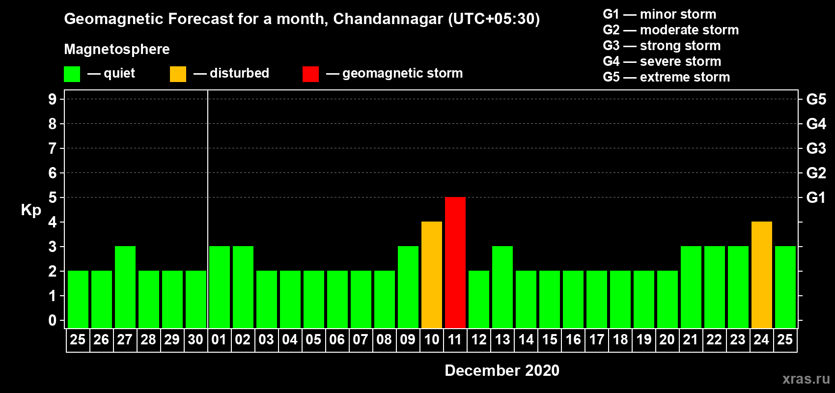Forecast of the daily maximal value of geomagnetic index Kp for <b>1 month</b> (31 days) <b>from Nov 25, 2020 to Dec 25, 2020</b>
