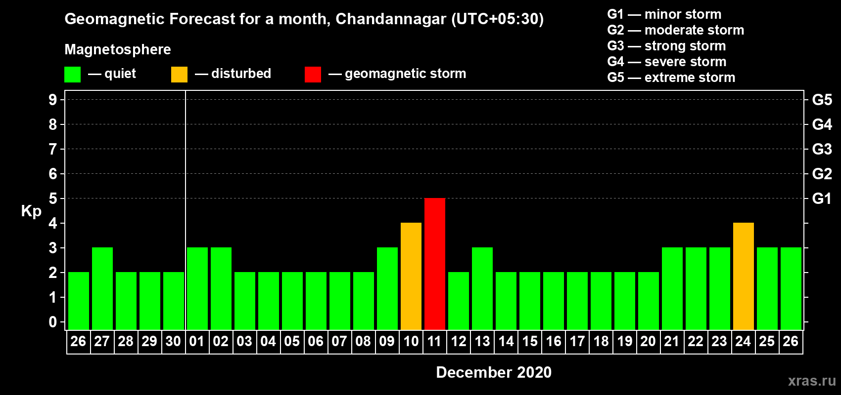 Forecast of the daily maximal value of geomagnetic index Kp for <b>1 month</b> (31 days) <b>from Nov 26, 2020 to Dec 26, 2020</b>