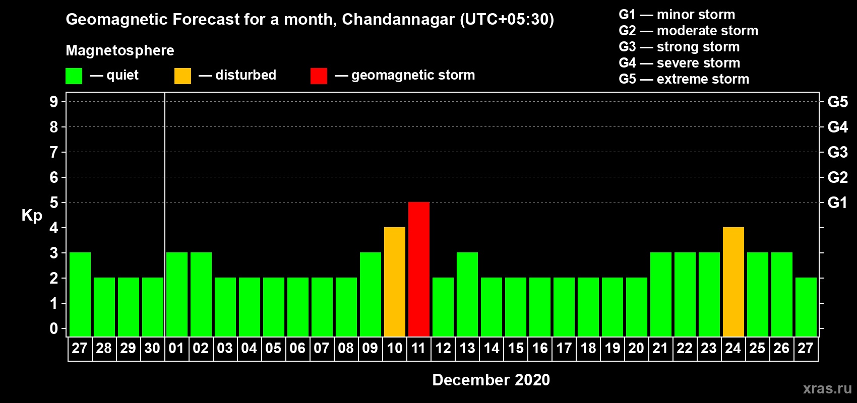 Forecast of the daily maximal value of geomagnetic index Kp for <b>1 month</b> (31 days) <b>from Nov 27, 2020 to Dec 27, 2020</b>