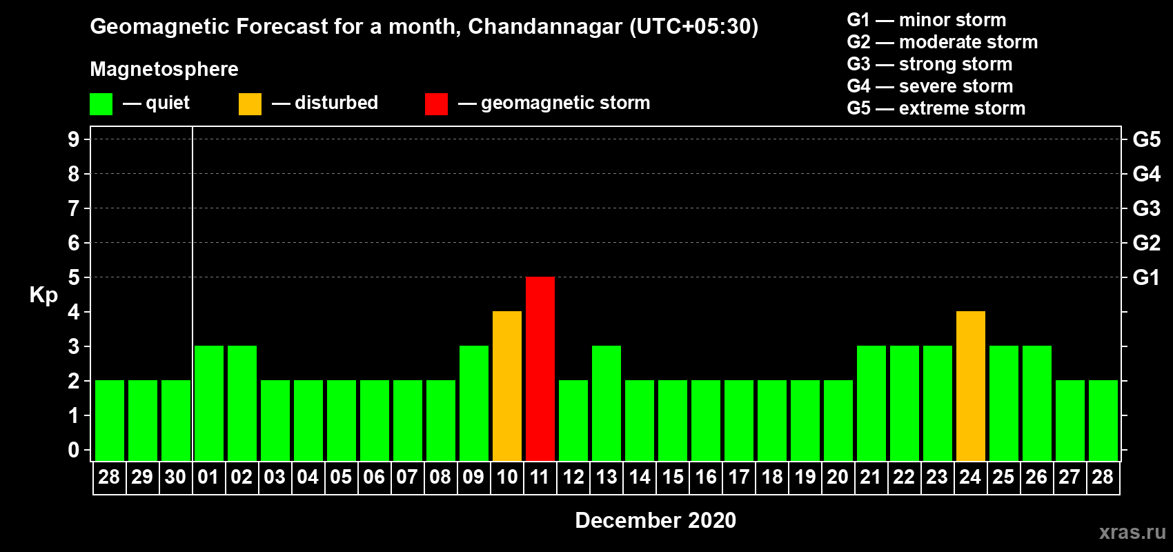 Forecast of the daily maximal value of geomagnetic index Kp for <b>1 month</b> (31 days) <b>from Nov 28, 2020 to Dec 28, 2020</b>