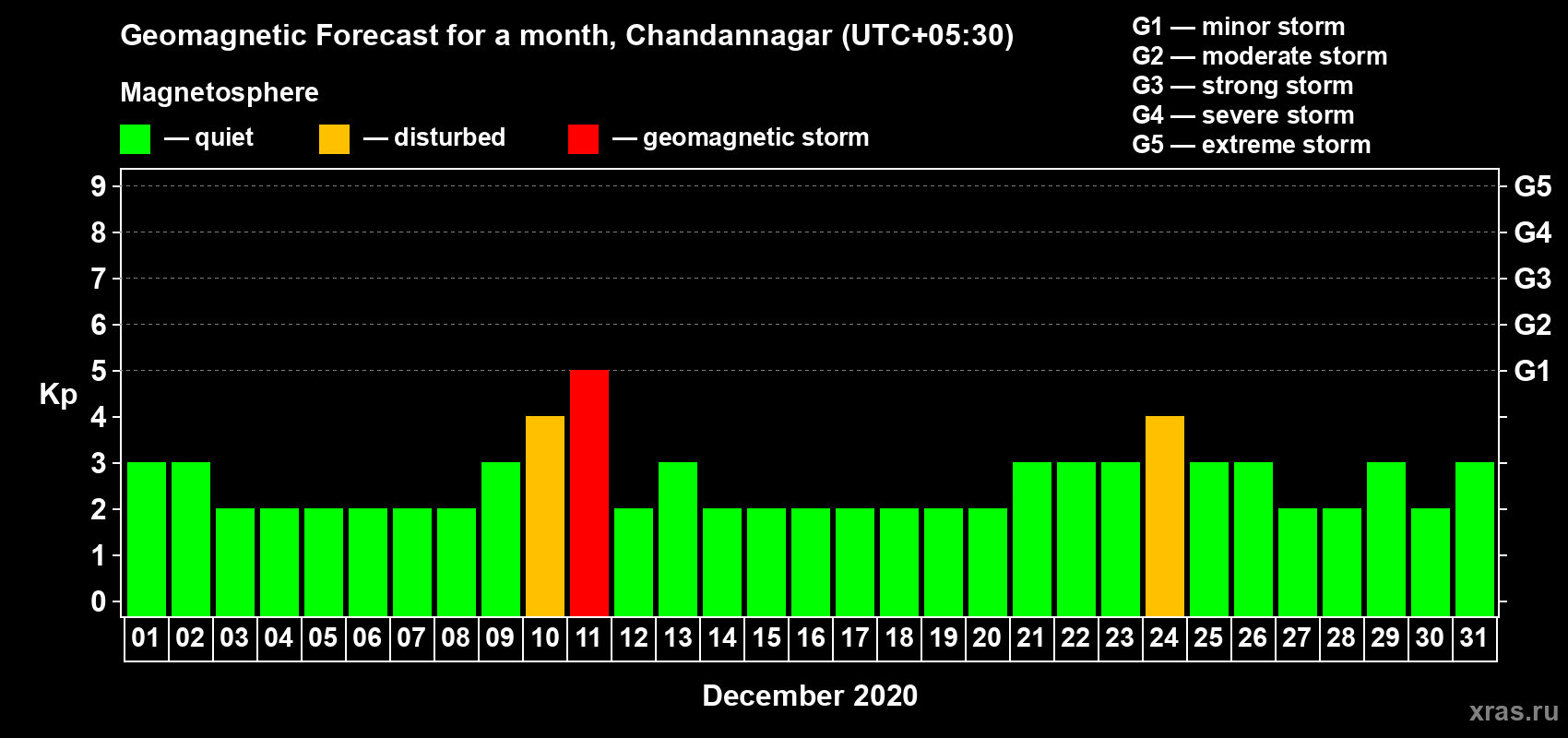 Forecast of the daily maximal value of geomagnetic index Kp for <b>1 month</b> (31 days) <b>from Dec 01, 2020 to Dec 31, 2020</b>