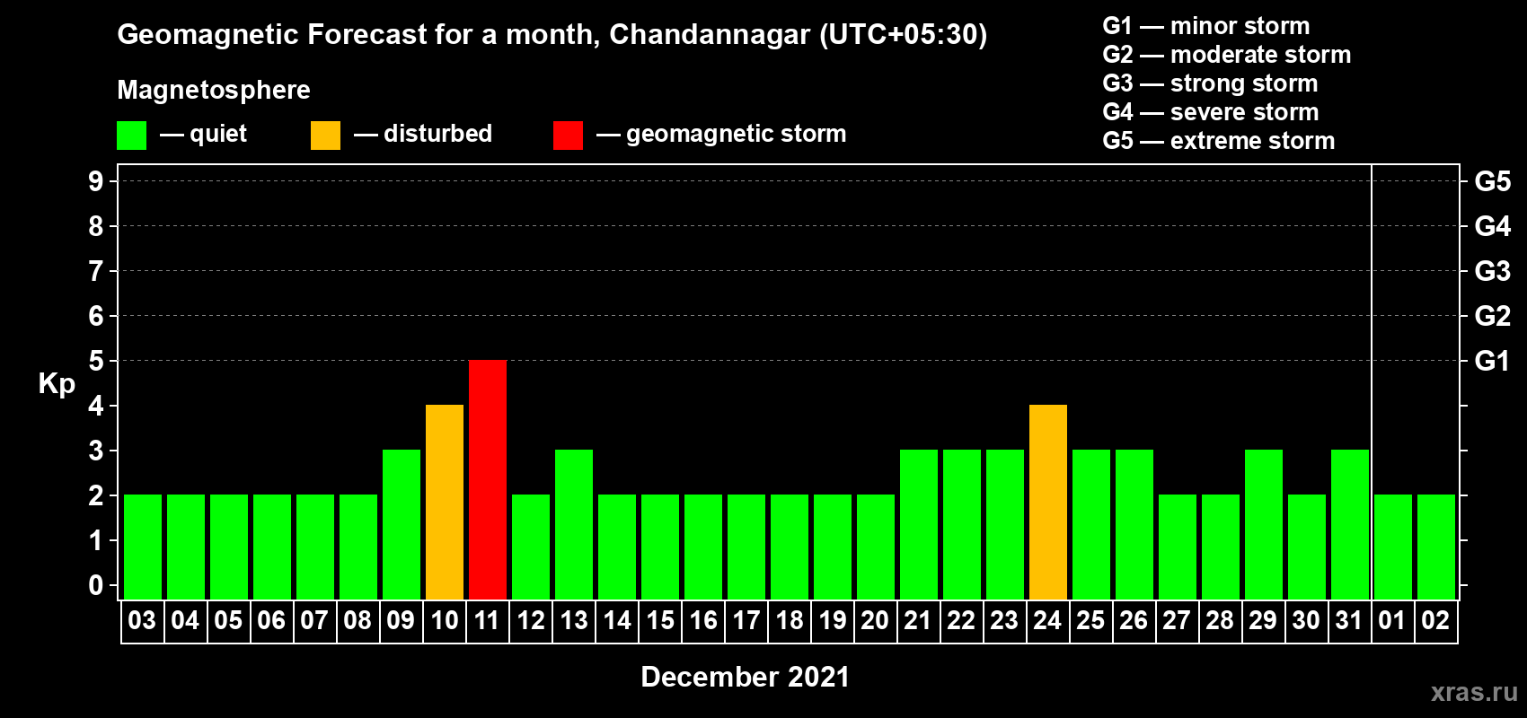 Forecast of the daily maximal value of geomagnetic index Kp for <b>1 month</b> (31 days) <b>from Dec 03, 2020 to Jan 02, 2021</b>