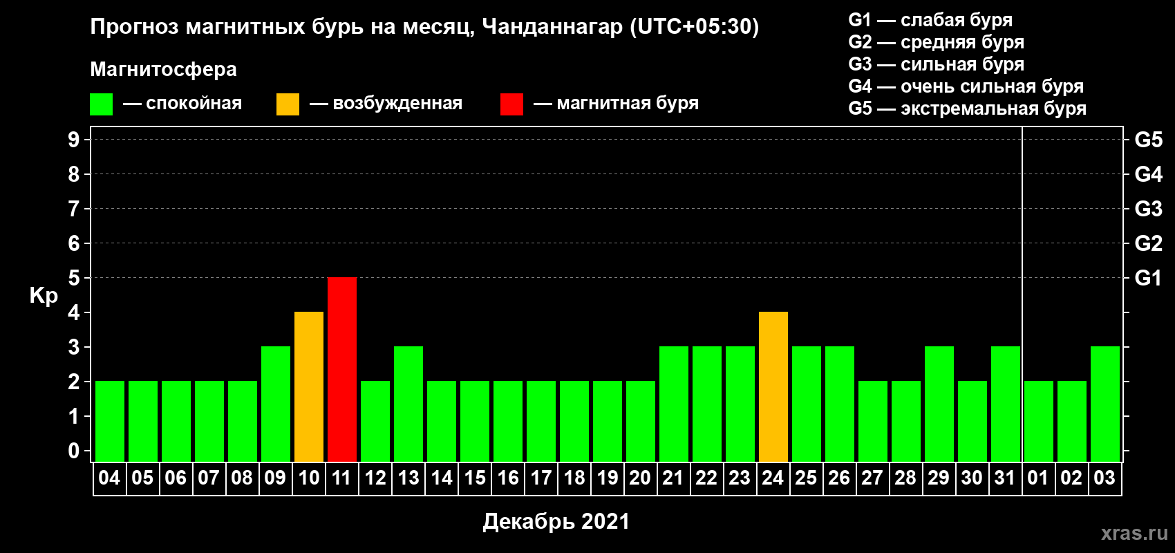 Прогноз максимального суточного геомагнитного индекса Kp на <b>1 месяц</b> (31 день) <b>с 04 декабря 2020 г по 03 января 2021 г</b>