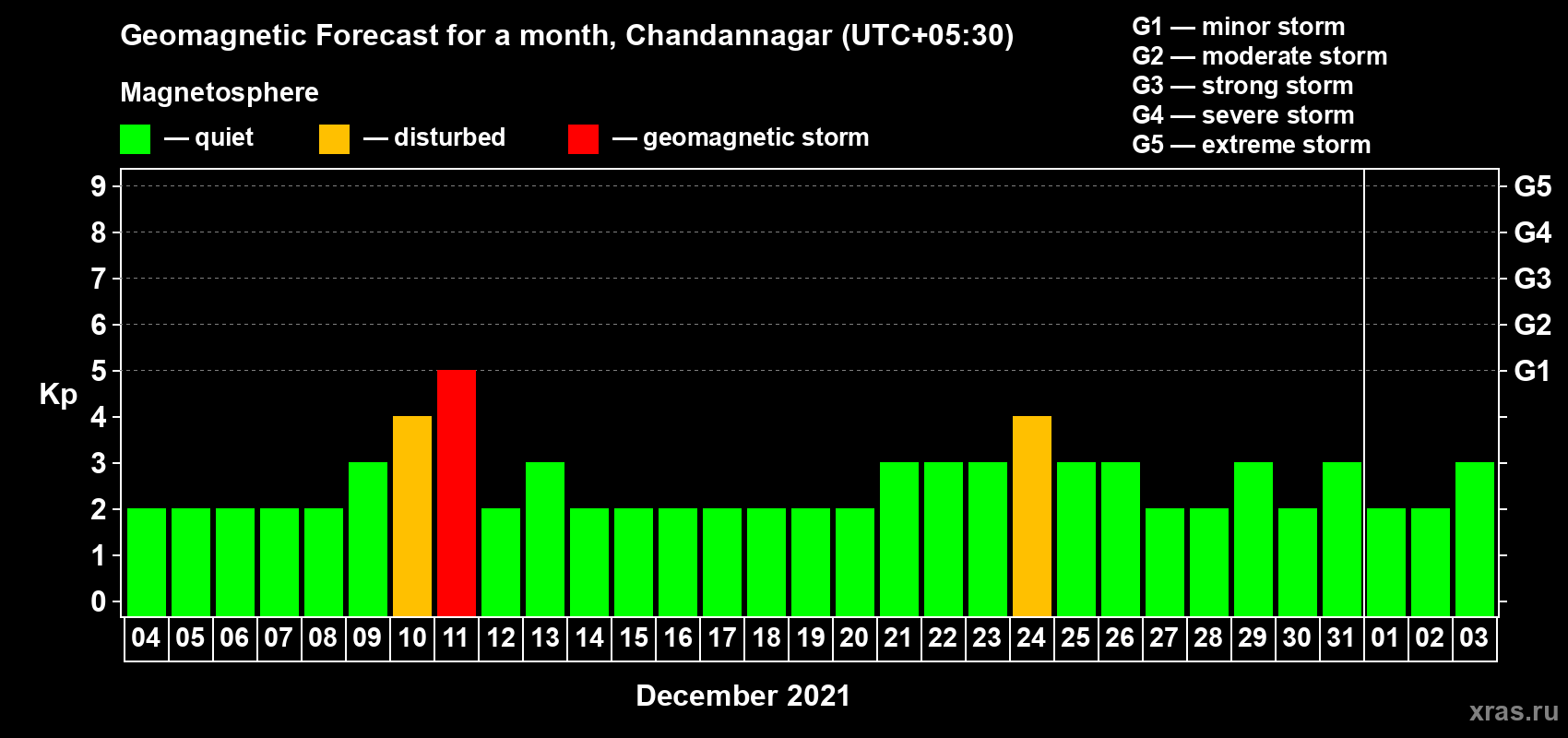 Forecast of the daily maximal value of geomagnetic index Kp for <b>1 month</b> (31 days) <b>from Dec 04, 2020 to Jan 03, 2021</b>