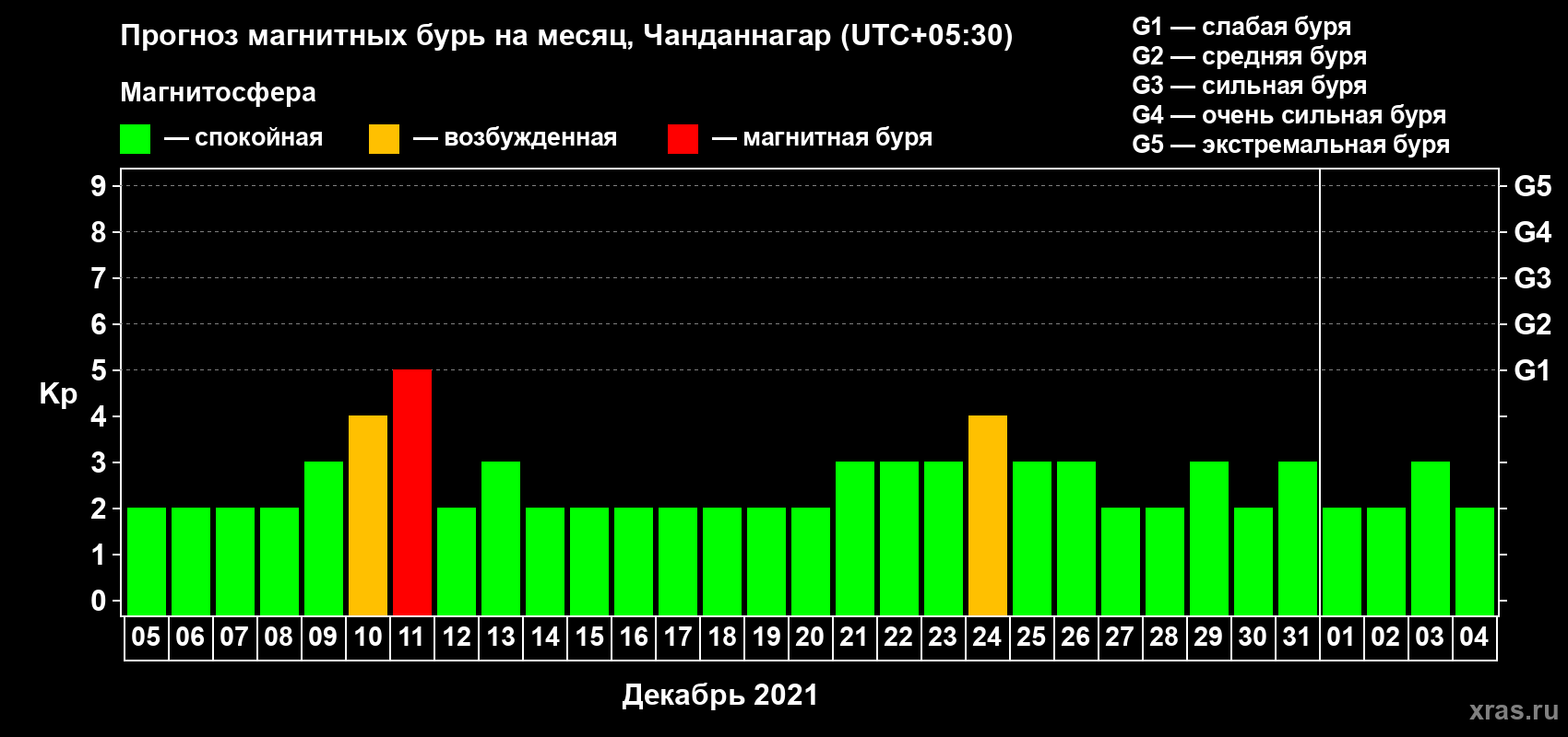 Прогноз максимального суточного геомагнитного индекса Kp на <b>1 месяц</b> (31 день) <b>с 05 декабря 2020 г по 04 января 2021 г</b>