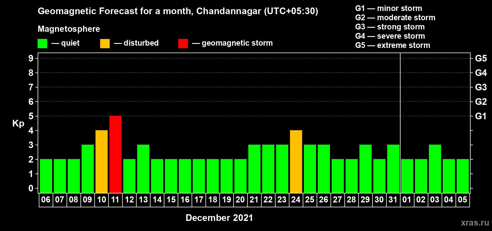 Forecast of the daily maximal value of geomagnetic index Kp for <b>1 month</b> (31 days) <b>from Dec 06, 2020 to Jan 05, 2021</b>