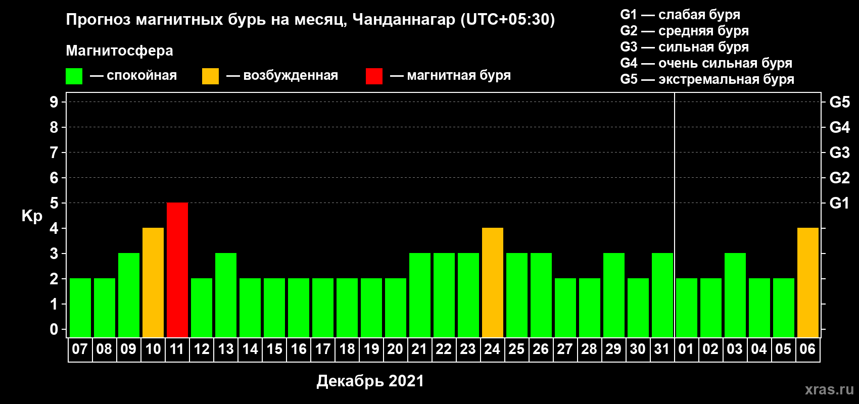 Прогноз максимального суточного геомагнитного индекса Kp на <b>1 месяц</b> (31 день) <b>с 07 декабря 2020 г по 06 января 2021 г</b>