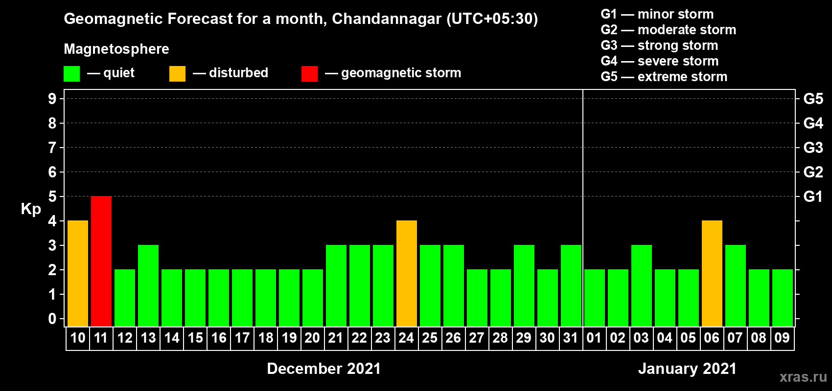 Forecast of the daily maximal value of geomagnetic index Kp for <b>1 month</b> (31 days) <b>from Dec 10, 2020 to Jan 09, 2021</b>