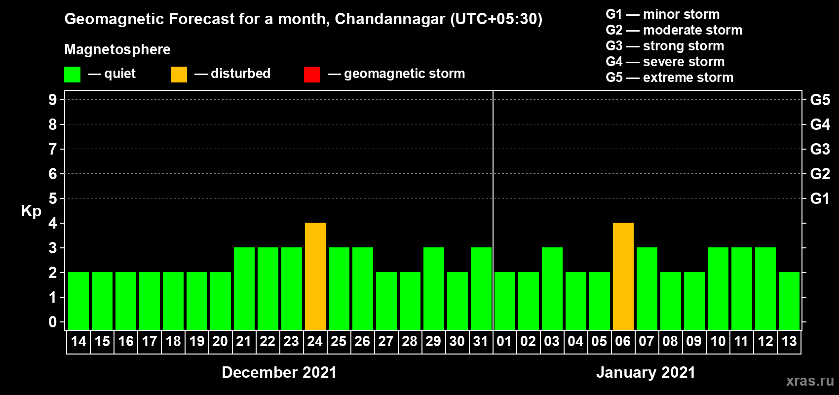 Forecast of the daily maximal value of geomagnetic index Kp for <b>1 month</b> (31 days) <b>from Dec 14, 2020 to Jan 13, 2021</b>