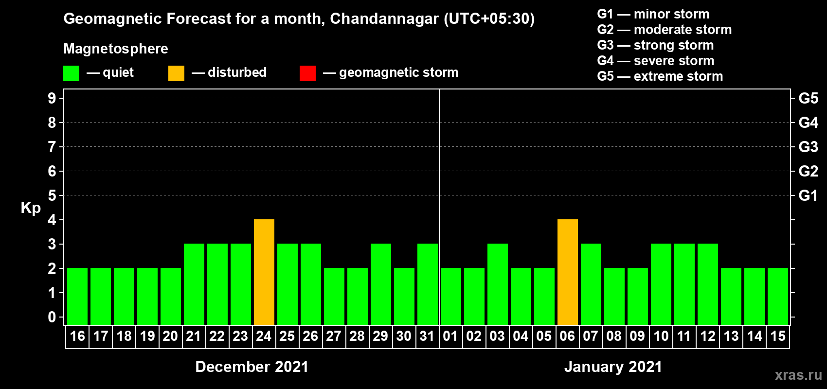 Forecast of the daily maximal value of geomagnetic index Kp for <b>1 month</b> (31 days) <b>from Dec 16, 2020 to Jan 15, 2021</b>