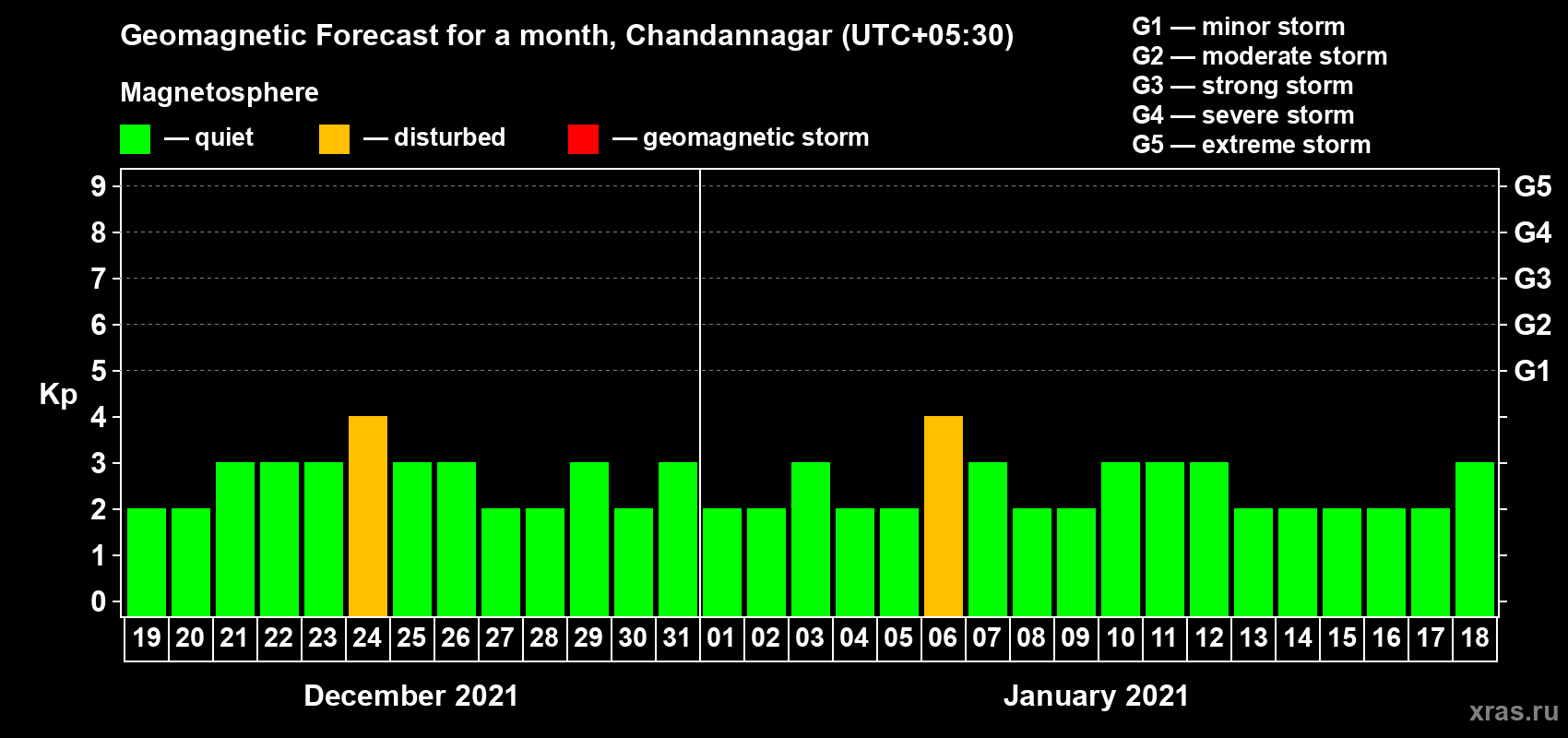 Forecast of the daily maximal value of geomagnetic index Kp for <b>1 month</b> (31 days) <b>from Dec 19, 2020 to Jan 18, 2021</b>