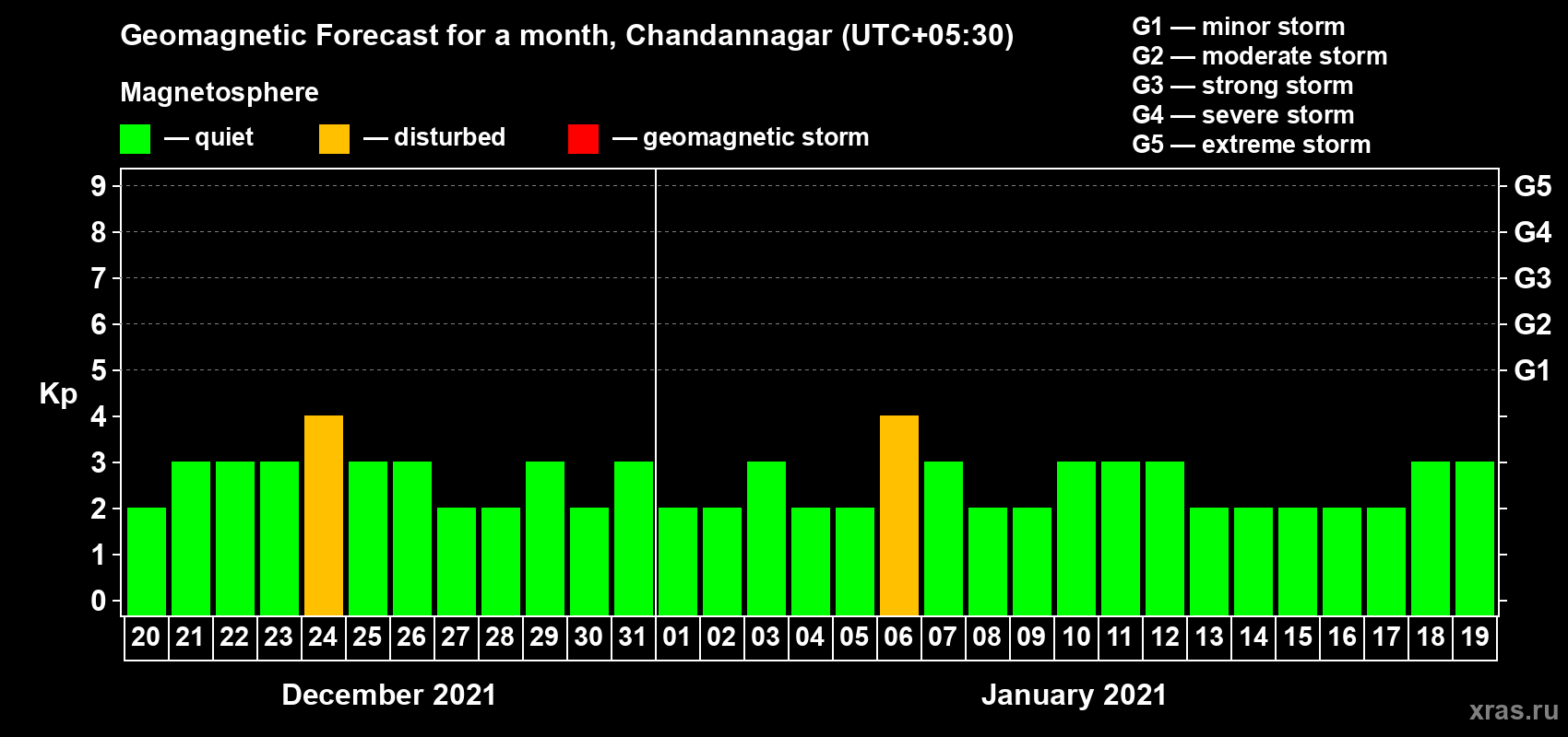 Forecast of the daily maximal value of geomagnetic index Kp for <b>1 month</b> (31 days) <b>from Dec 20, 2020 to Jan 19, 2021</b>