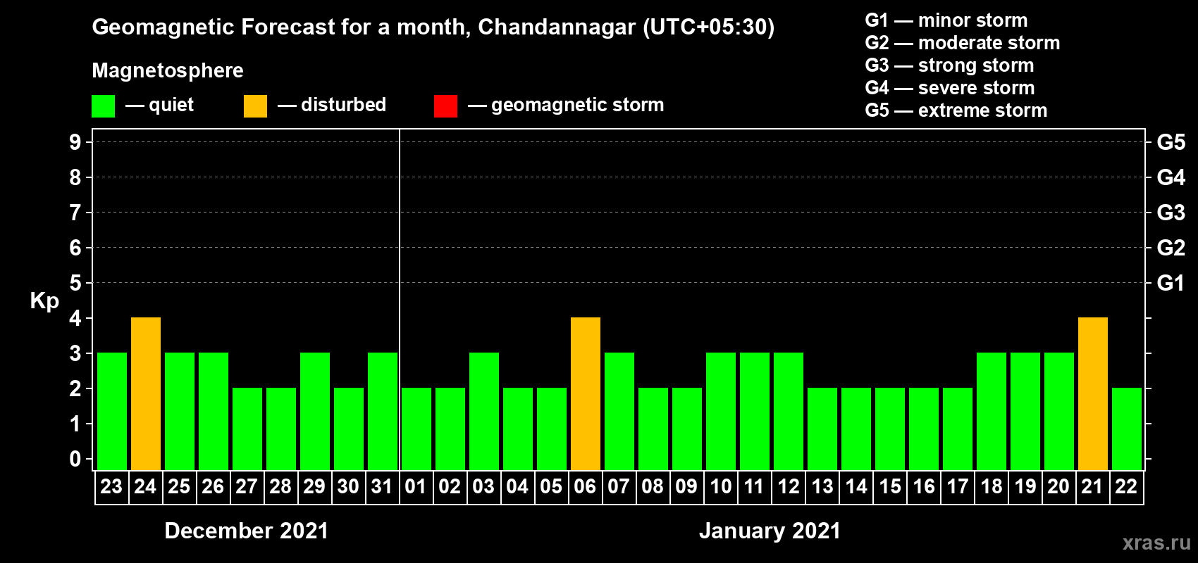 Forecast of the daily maximal value of geomagnetic index Kp for <b>1 month</b> (31 days) <b>from Dec 23, 2020 to Jan 22, 2021</b>