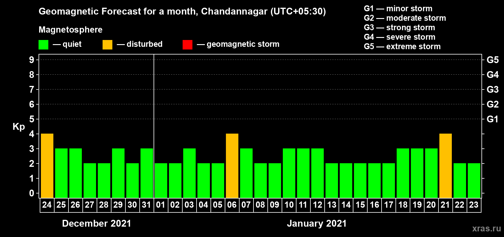 Forecast of the daily maximal value of geomagnetic index Kp for <b>1 month</b> (31 days) <b>from Dec 24, 2020 to Jan 23, 2021</b>
