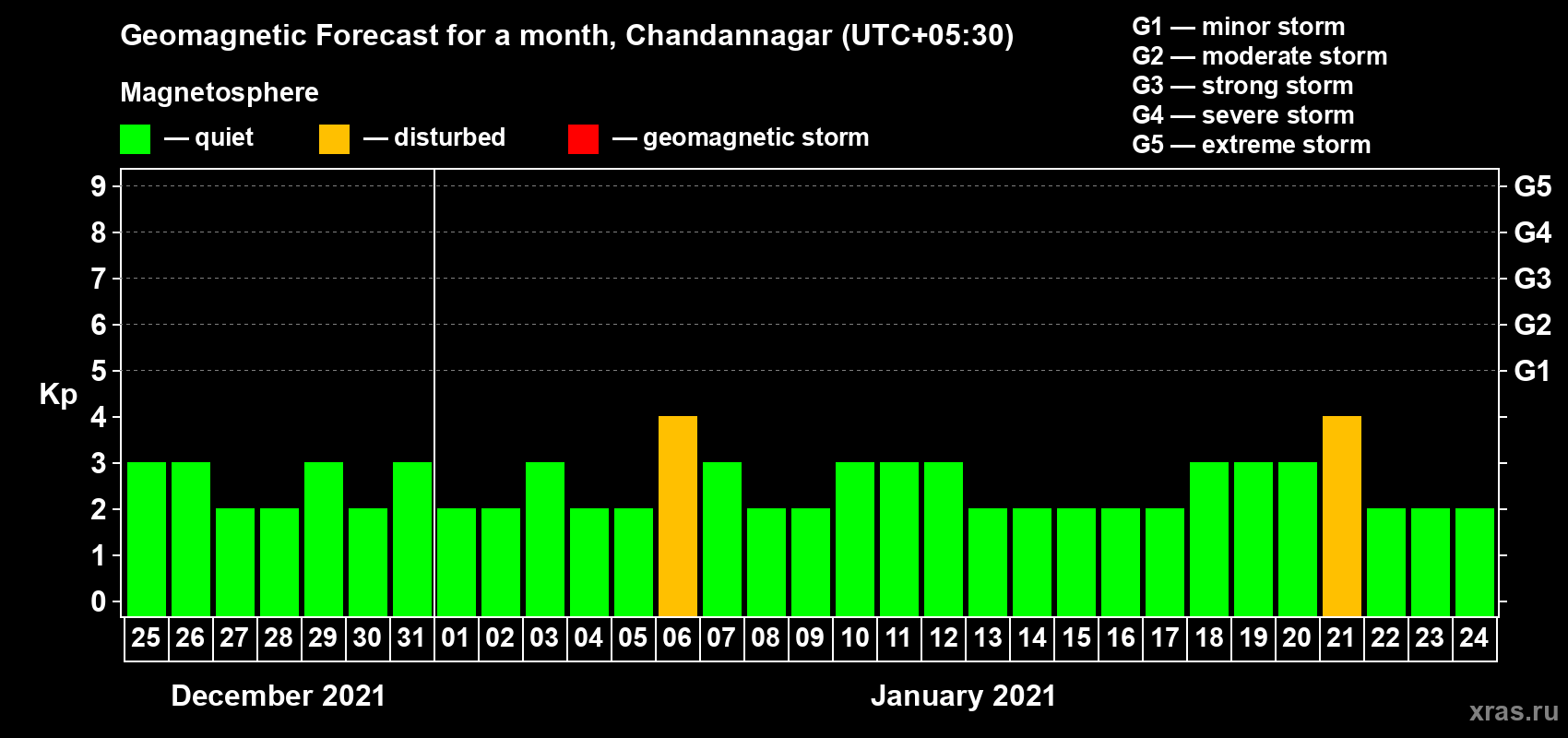 Forecast of the daily maximal value of geomagnetic index Kp for <b>1 month</b> (31 days) <b>from Dec 25, 2020 to Jan 24, 2021</b>