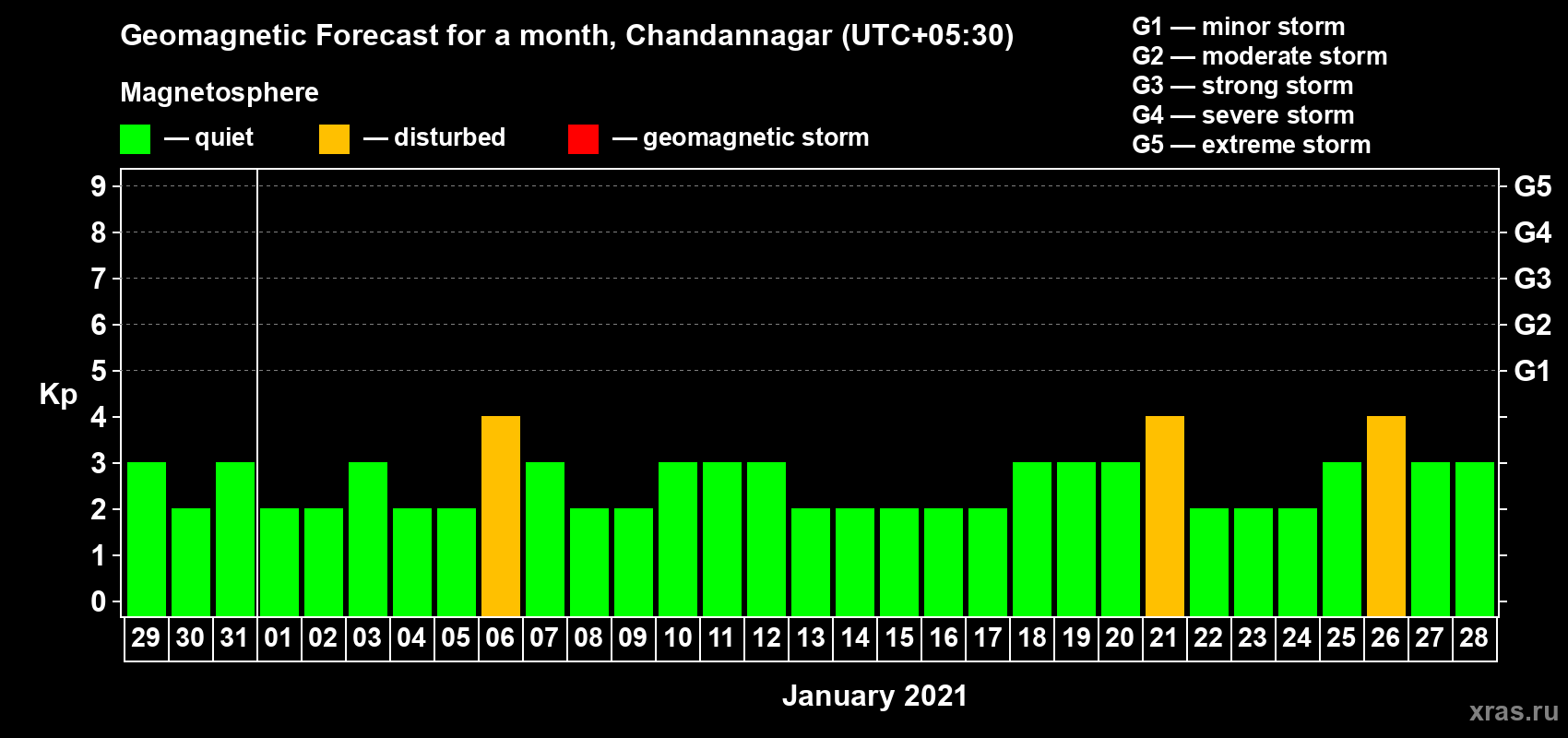 Forecast of the daily maximal value of geomagnetic index Kp for <b>1 month</b> (31 days) <b>from Dec 29, 2020 to Jan 28, 2021</b>