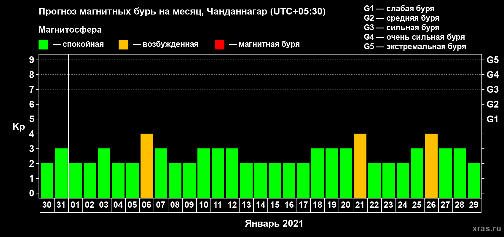 Прогноз максимального суточного геомагнитного индекса Kp на <b>1 месяц</b> (31 день) <b>с 30 декабря 2020 г по 29 января 2021 г</b>