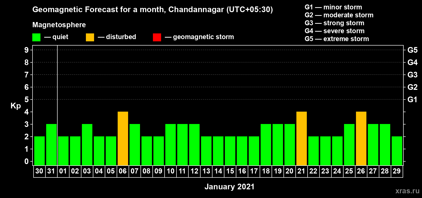 Forecast of the daily maximal value of geomagnetic index Kp for <b>1 month</b> (31 days) <b>from Dec 30, 2020 to Jan 29, 2021</b>