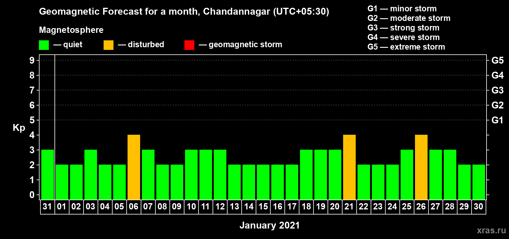 Forecast of the daily maximal value of geomagnetic index Kp for <b>1 month</b> (31 days) <b>from Dec 31, 2020 to Jan 30, 2021</b>