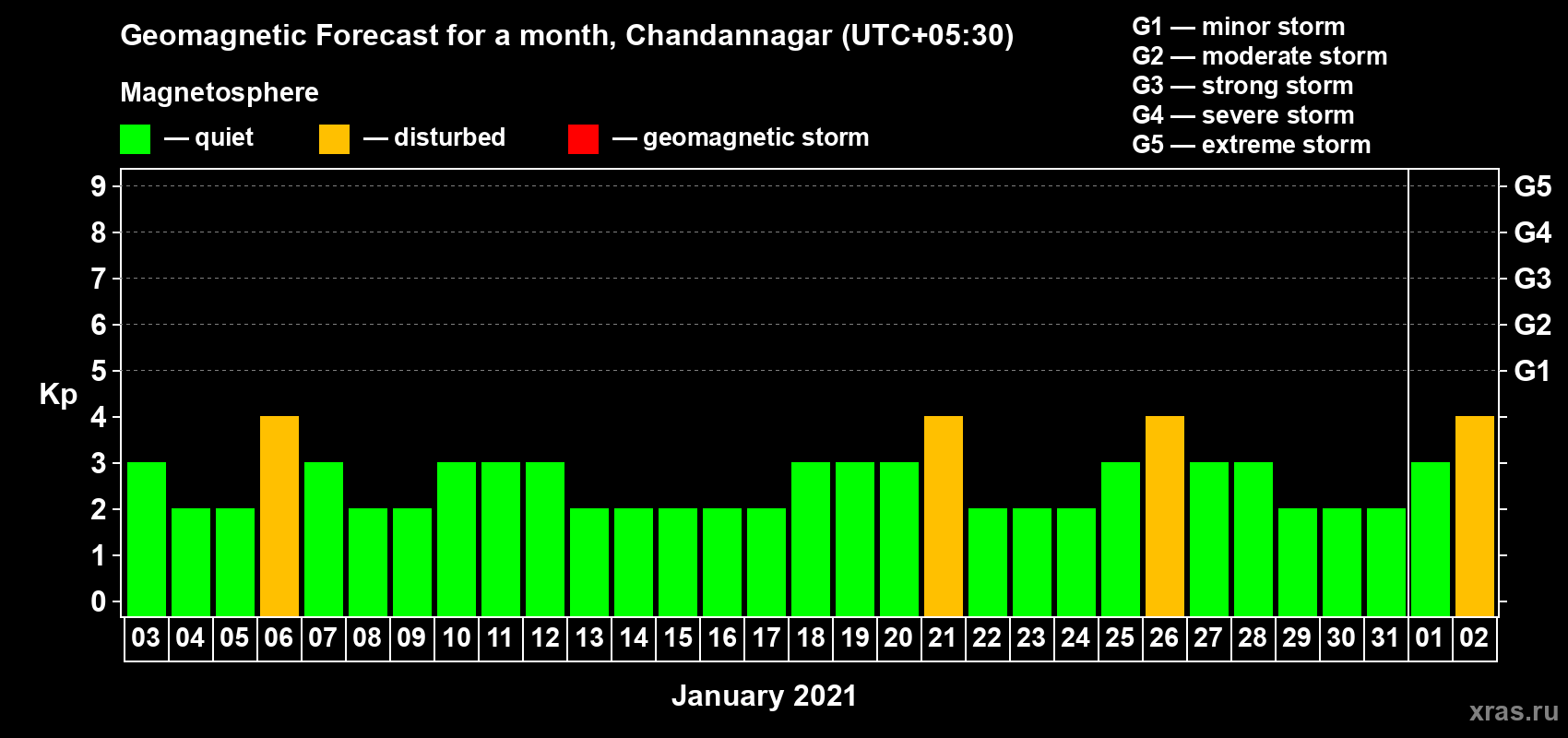Forecast of the daily maximal value of geomagnetic index Kp for <b>1 month</b> (31 days) <b>from Jan 03, 2021 to Feb 02, 2021</b>