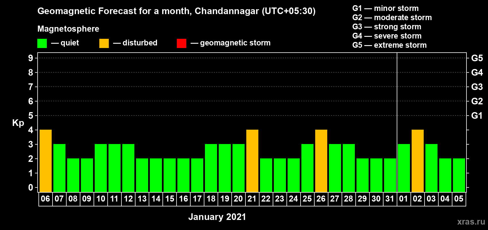 Forecast of the daily maximal value of geomagnetic index Kp for <b>1 month</b> (31 days) <b>from Jan 06, 2021 to Feb 05, 2021</b>