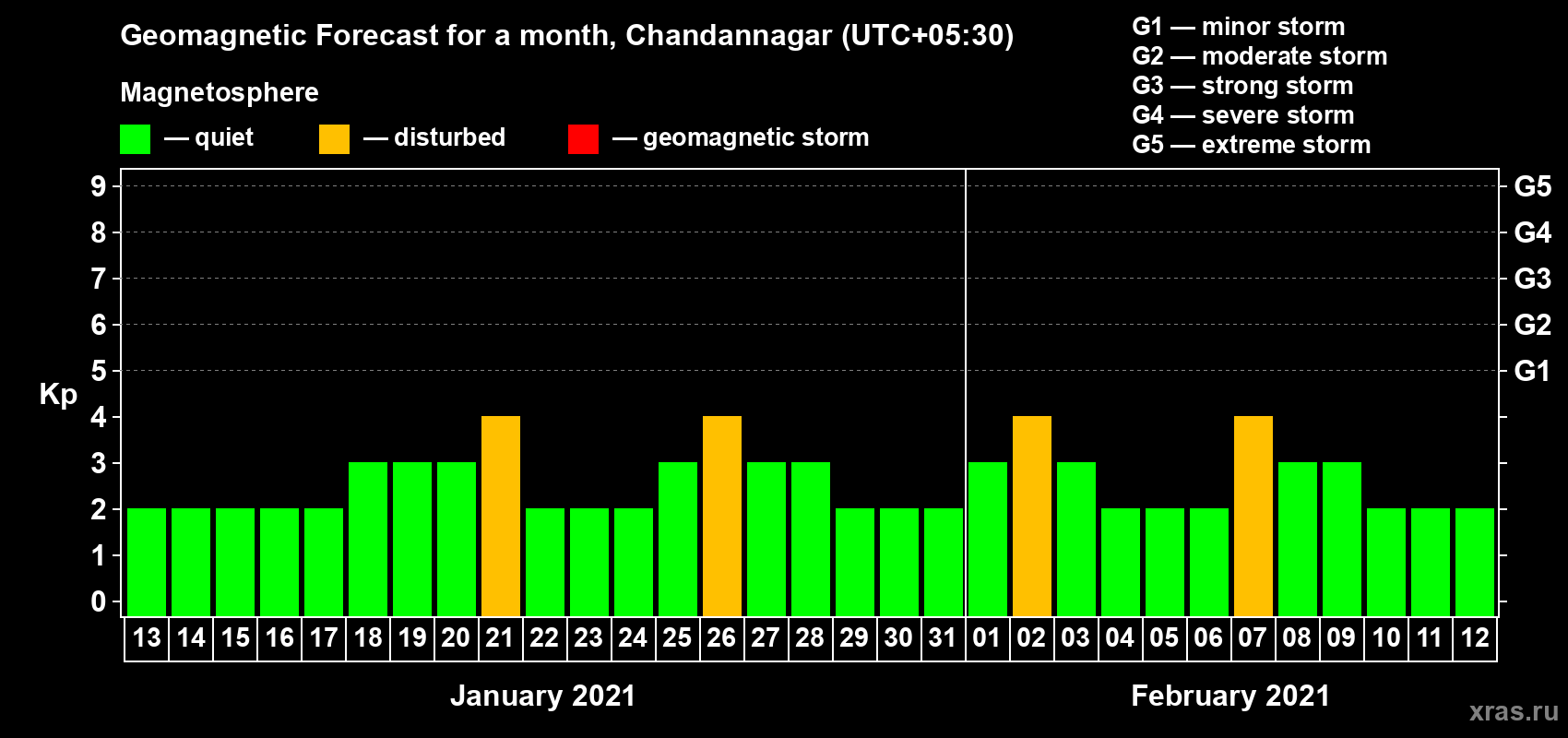 Forecast of the daily maximal value of geomagnetic index Kp for <b>1 month</b> (31 days) <b>from Jan 13, 2021 to Feb 12, 2021</b>