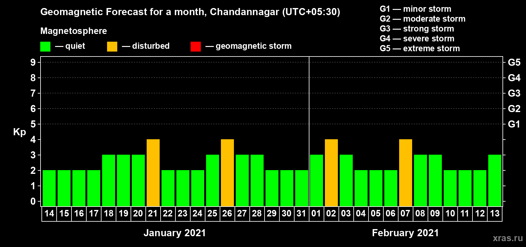 Forecast of the daily maximal value of geomagnetic index Kp for <b>1 month</b> (31 days) <b>from Jan 14, 2021 to Feb 13, 2021</b>