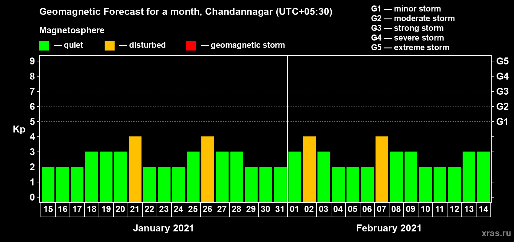 Forecast of the daily maximal value of geomagnetic index Kp for <b>1 month</b> (31 days) <b>from Jan 15, 2021 to Feb 14, 2021</b>