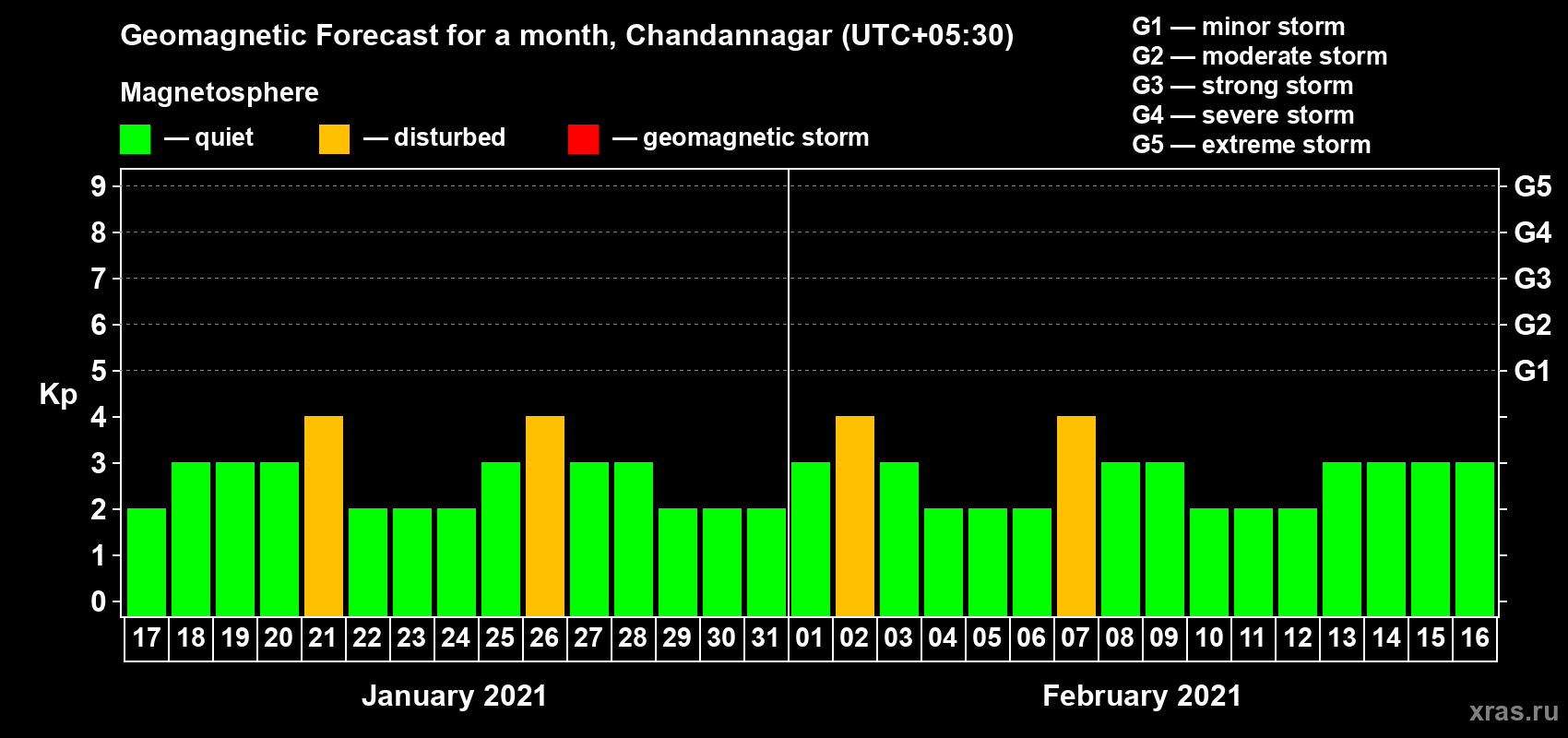 Forecast of the daily maximal value of geomagnetic index Kp for <b>1 month</b> (31 days) <b>from Jan 17, 2021 to Feb 16, 2021</b>