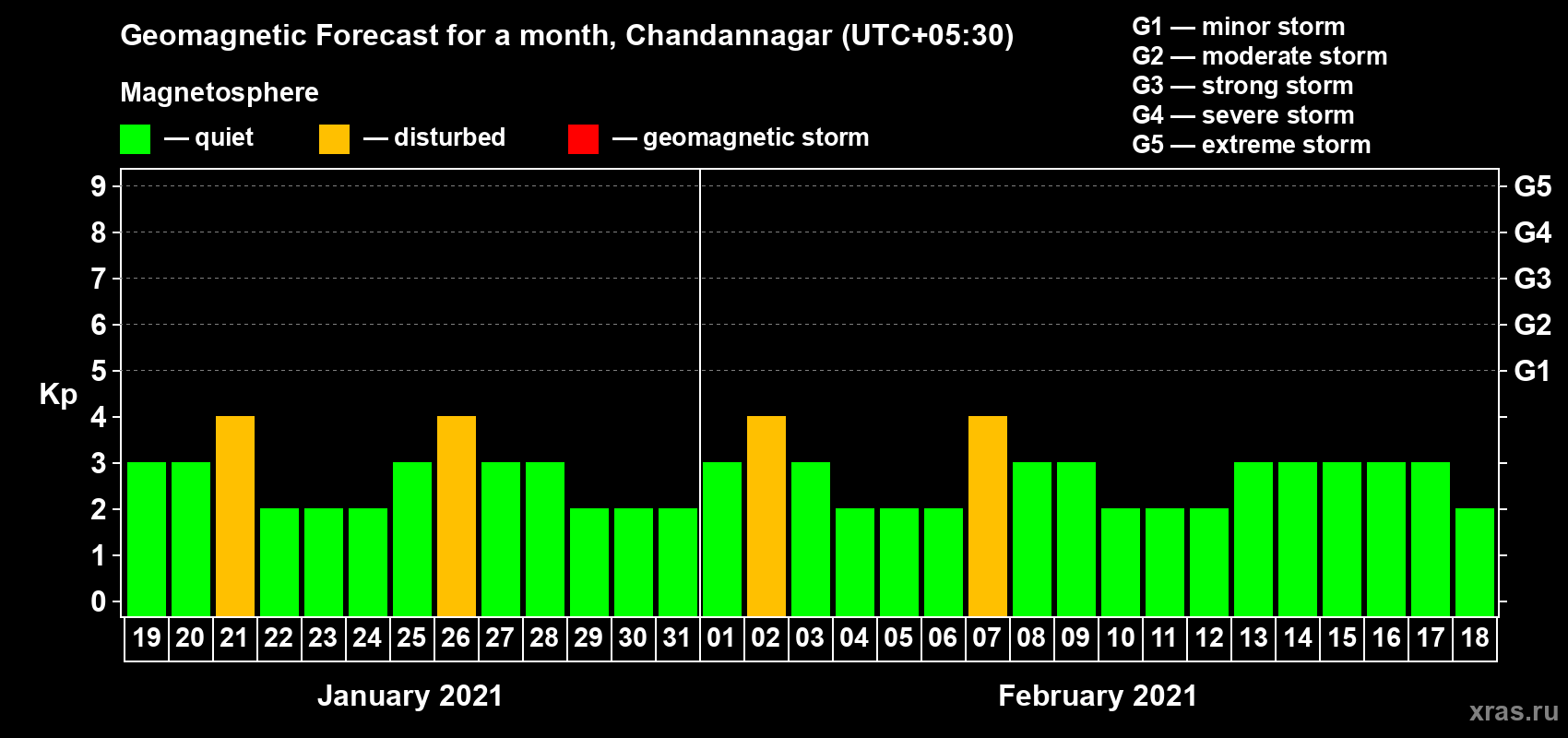 Forecast of the daily maximal value of geomagnetic index Kp for <b>1 month</b> (31 days) <b>from Jan 19, 2021 to Feb 18, 2021</b>