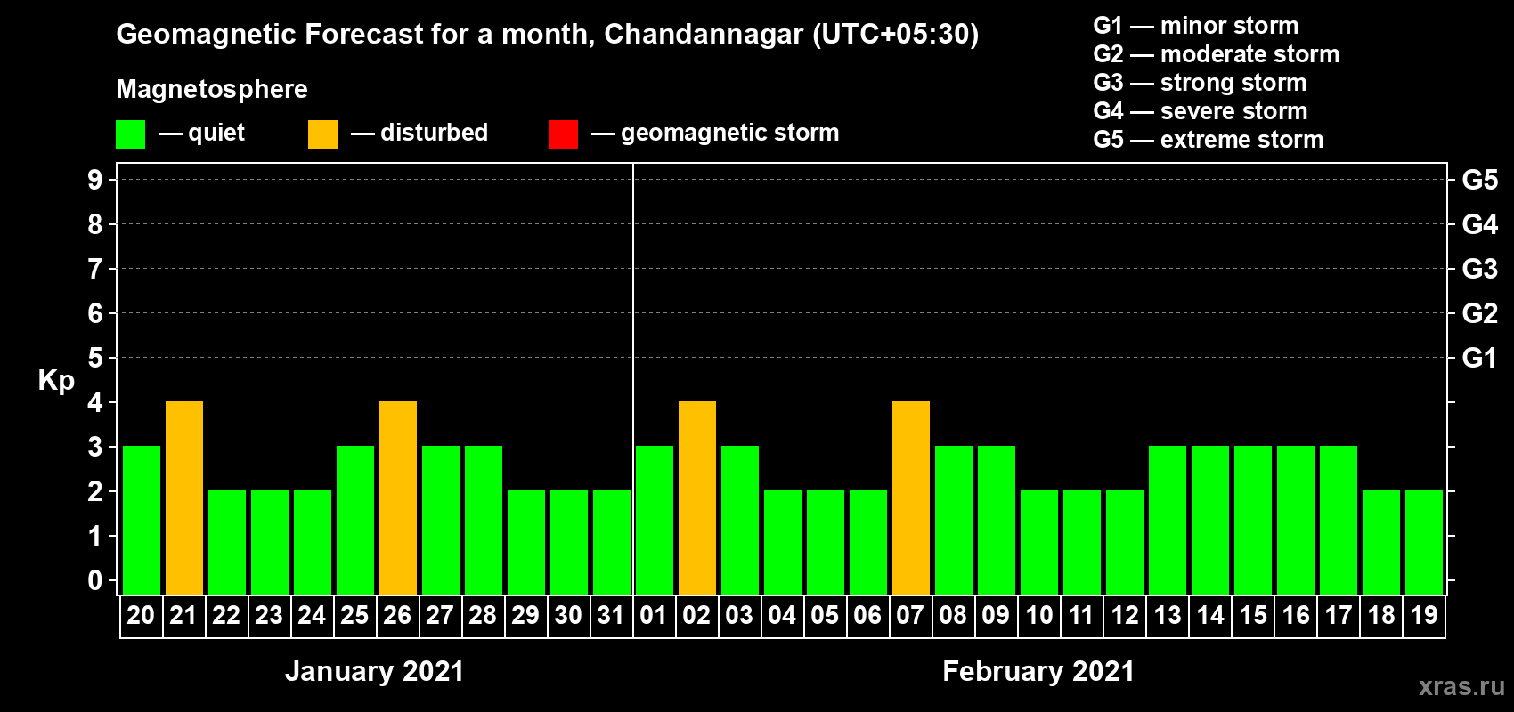 Forecast of the daily maximal value of geomagnetic index Kp for <b>1 month</b> (31 days) <b>from Jan 20, 2021 to Feb 19, 2021</b>