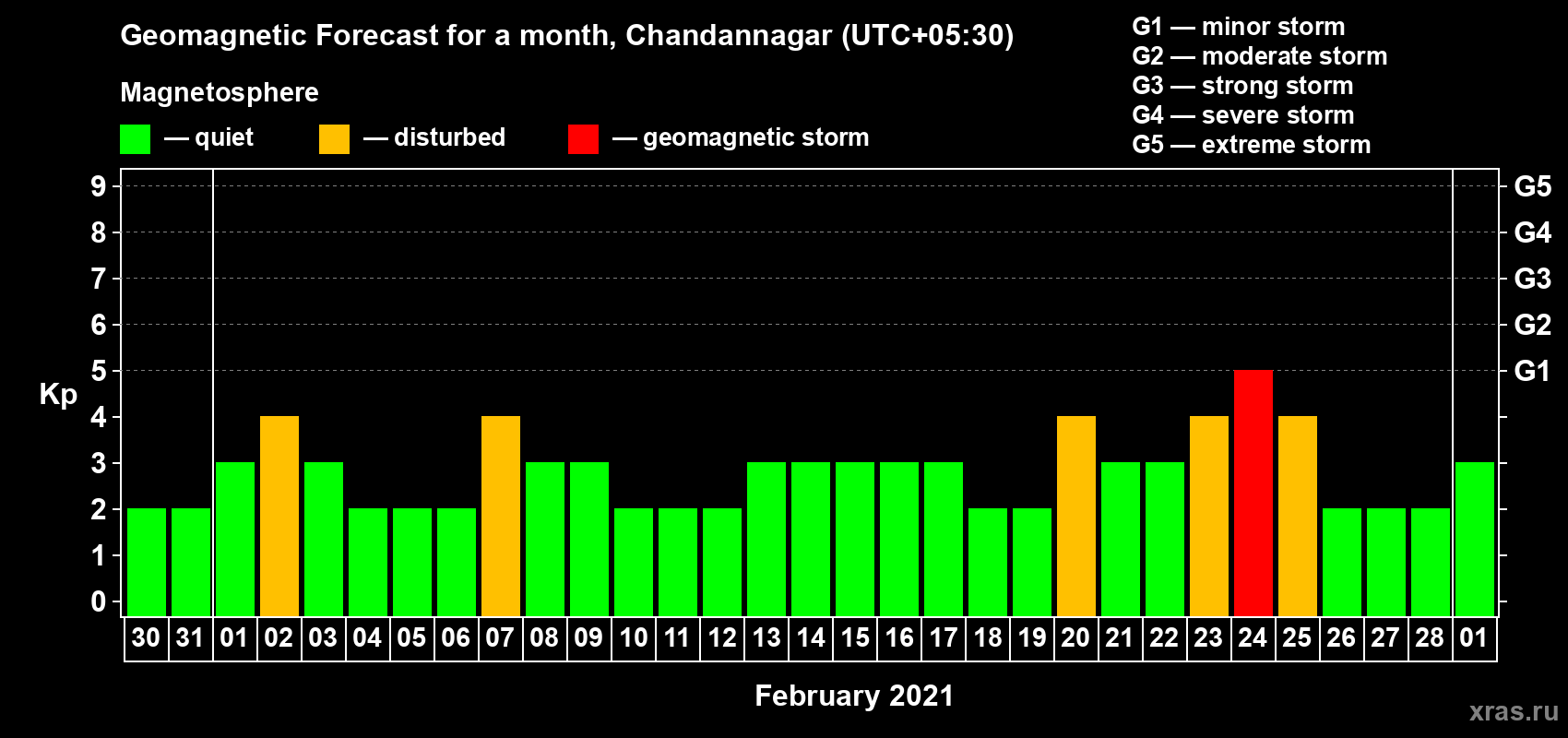 Forecast of the daily maximal value of geomagnetic index Kp for <b>1 month</b> (31 days) <b>from Jan 30, 2021 to Mar 01, 2021</b>