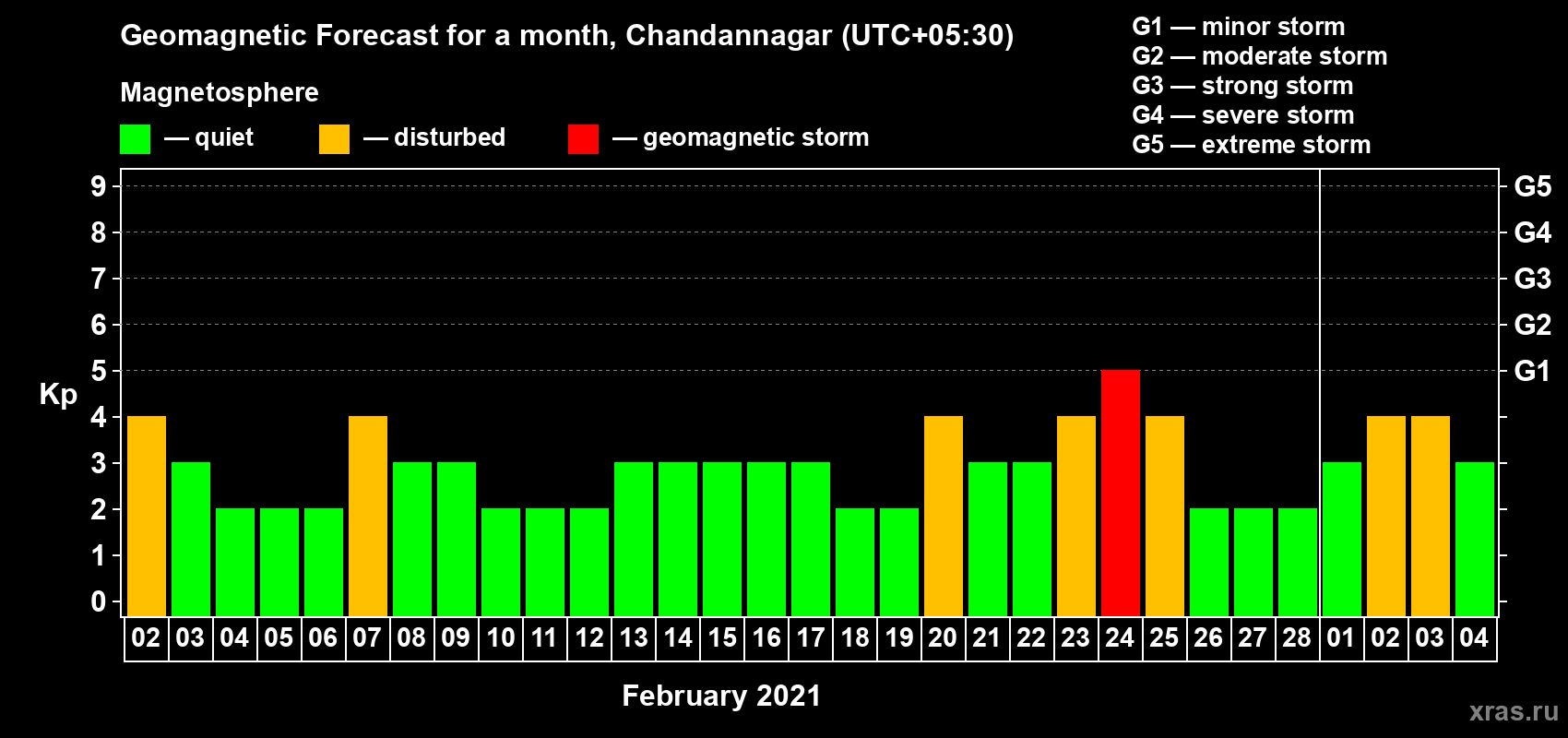 Forecast of the daily maximal value of geomagnetic index Kp for <b>1 month</b> (31 days) <b>from Feb 02, 2021 to Mar 04, 2021</b>