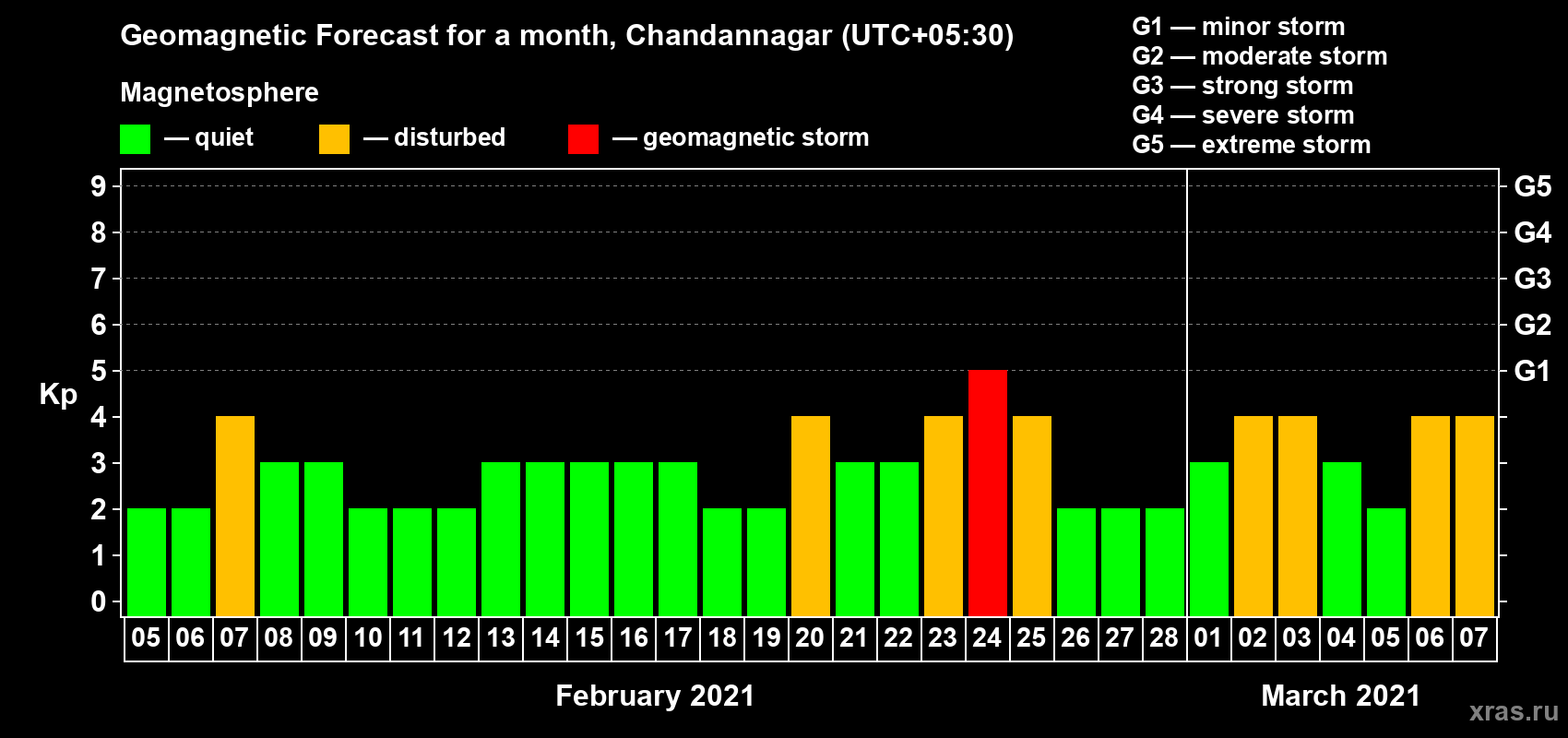 Forecast of the daily maximal value of geomagnetic index Kp for <b>1 month</b> (31 days) <b>from Feb 05, 2021 to Mar 07, 2021</b>