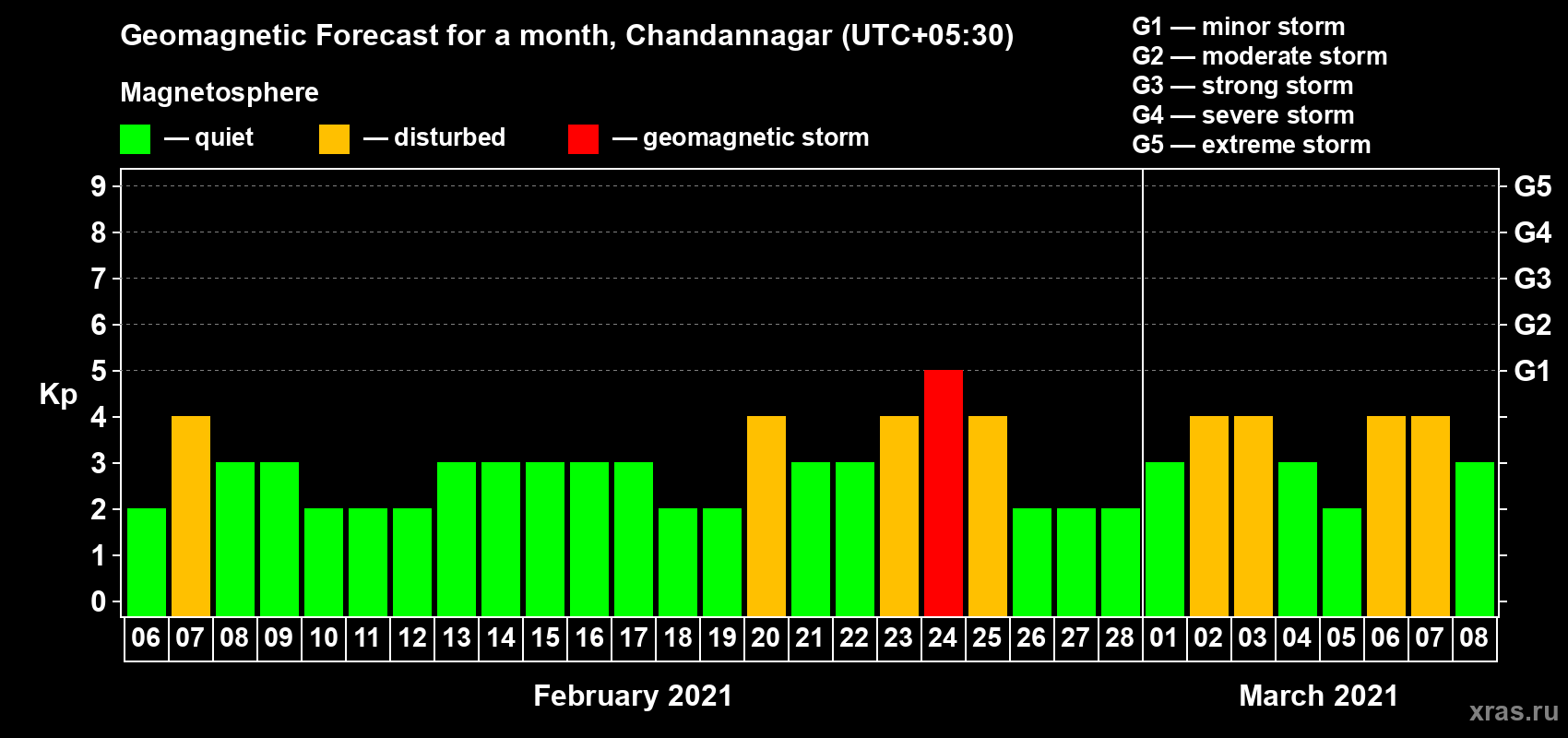 Forecast of the daily maximal value of geomagnetic index Kp for <b>1 month</b> (31 days) <b>from Feb 06, 2021 to Mar 08, 2021</b>
