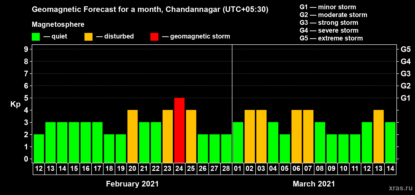 Forecast of the daily maximal value of geomagnetic index Kp for <b>1 month</b> (31 days) <b>from Feb 12, 2021 to Mar 14, 2021</b>