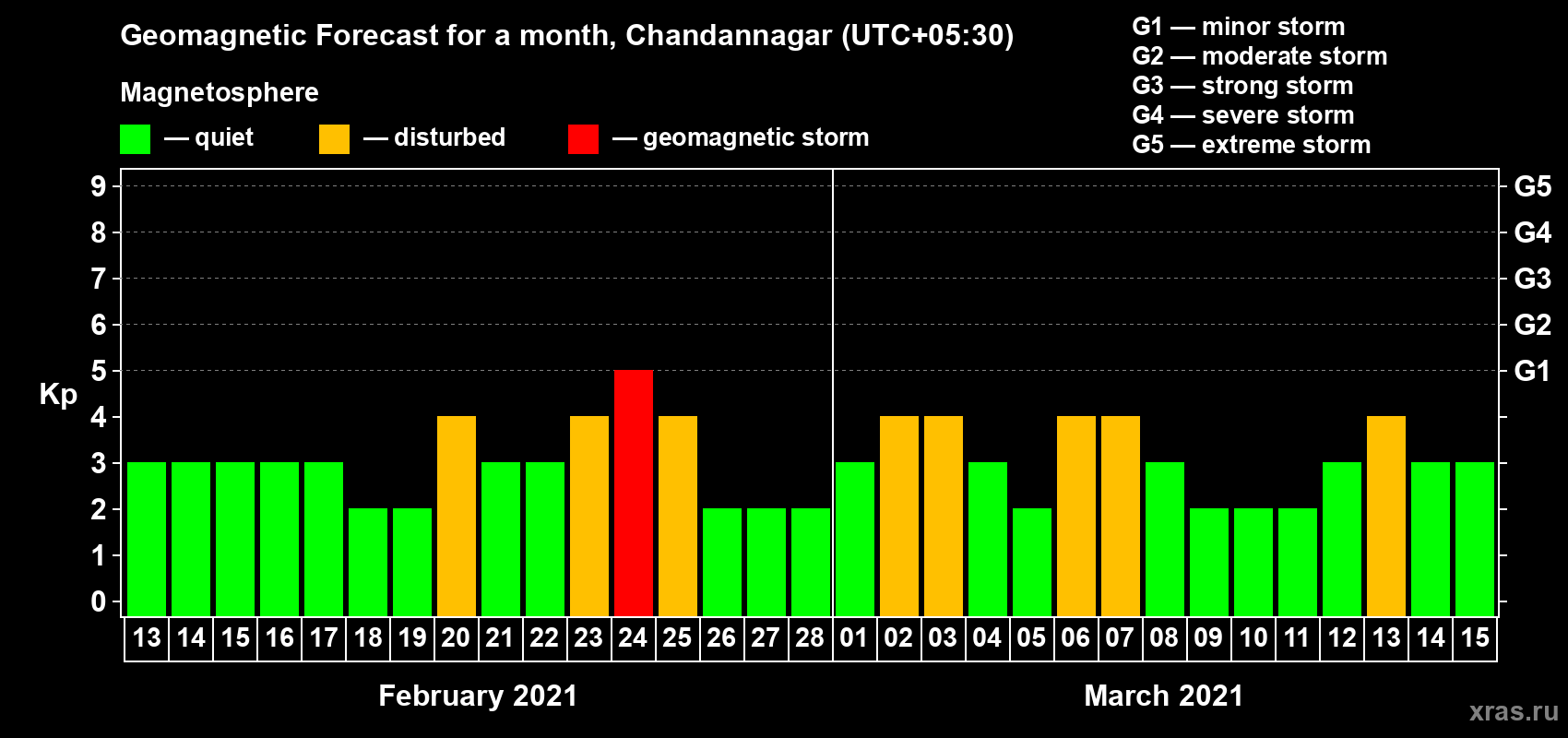 Forecast of the daily maximal value of geomagnetic index Kp for <b>1 month</b> (31 days) <b>from Feb 13, 2021 to Mar 15, 2021</b>