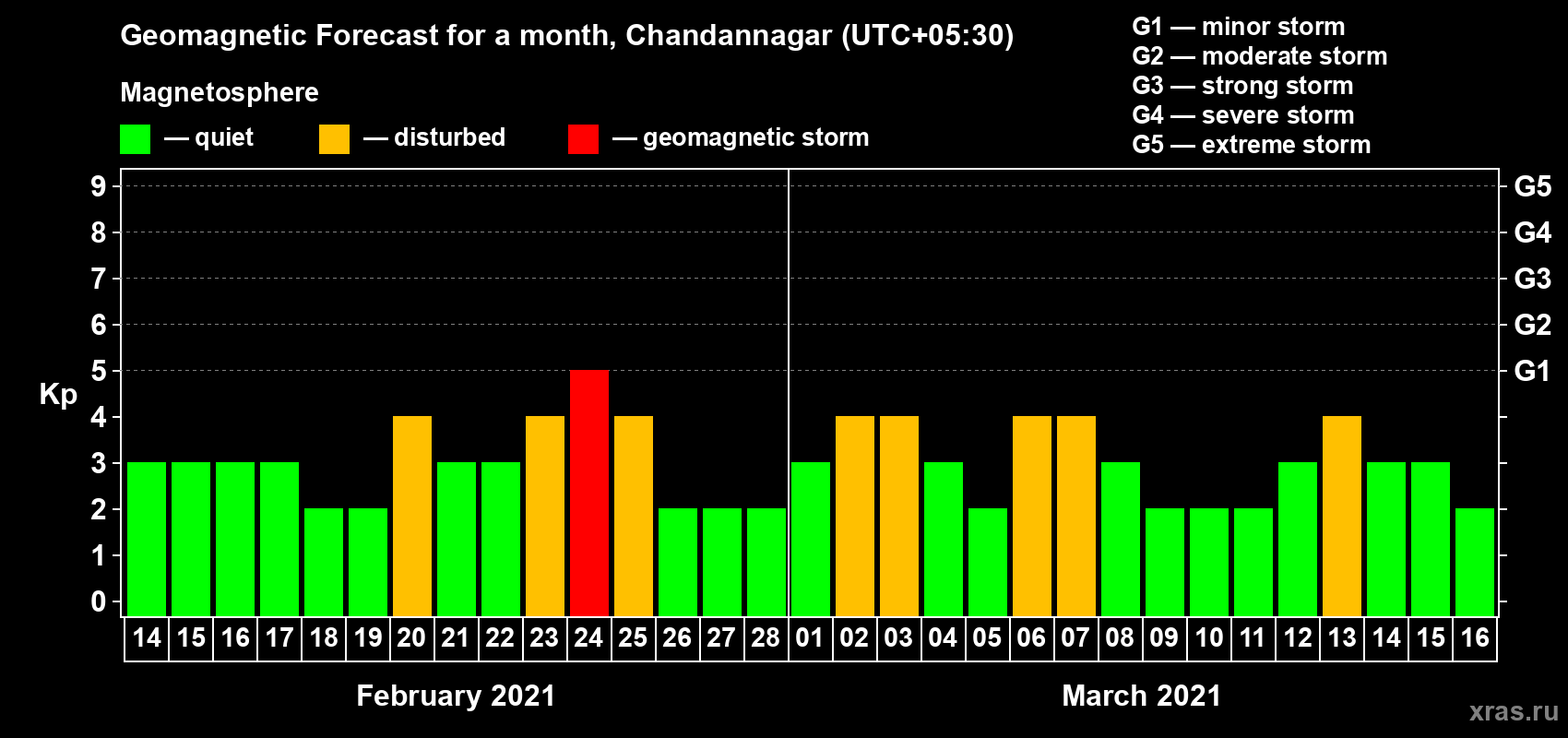 Forecast of the daily maximal value of geomagnetic index Kp for <b>1 month</b> (31 days) <b>from Feb 14, 2021 to Mar 16, 2021</b>
