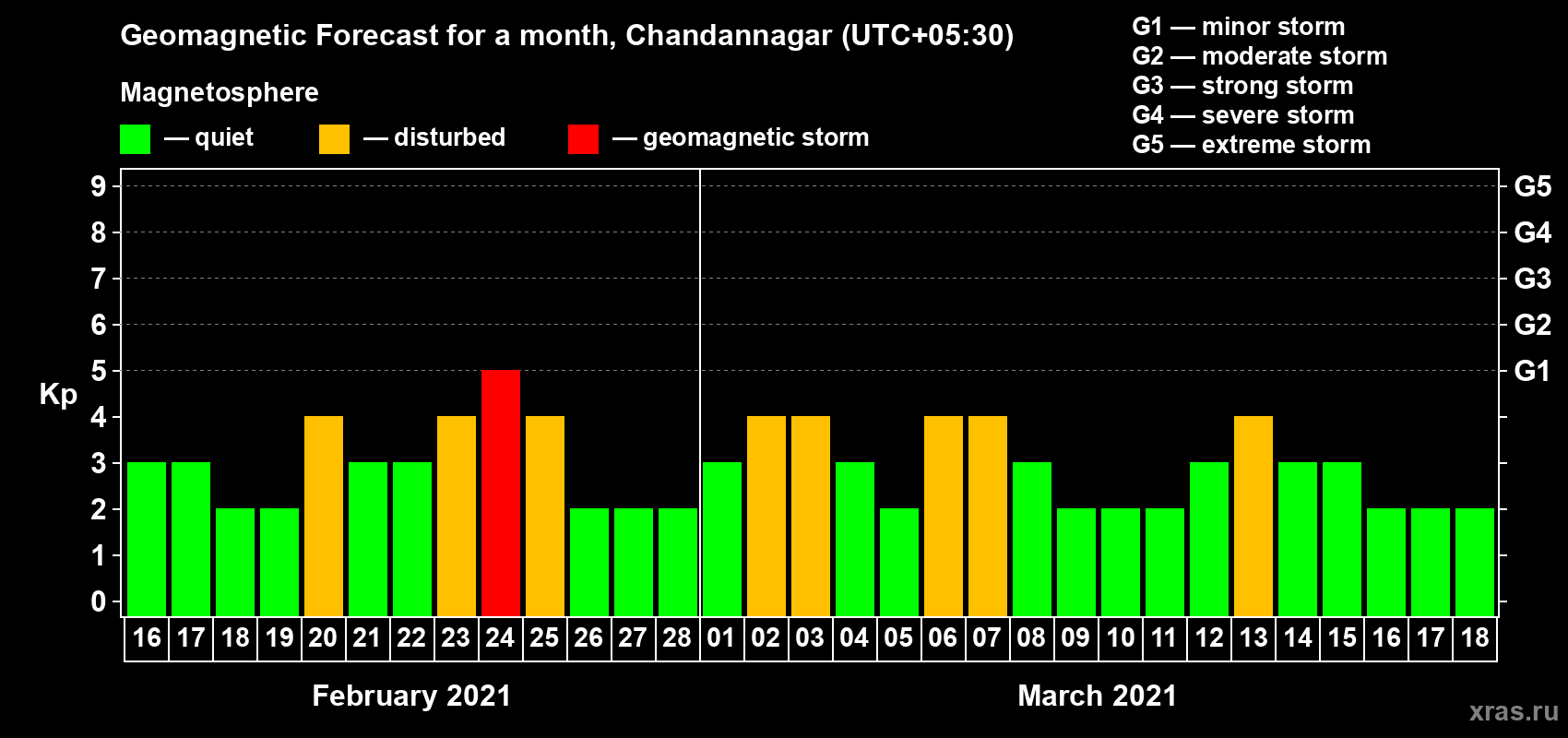 Forecast of the daily maximal value of geomagnetic index Kp for <b>1 month</b> (31 days) <b>from Feb 16, 2021 to Mar 18, 2021</b>