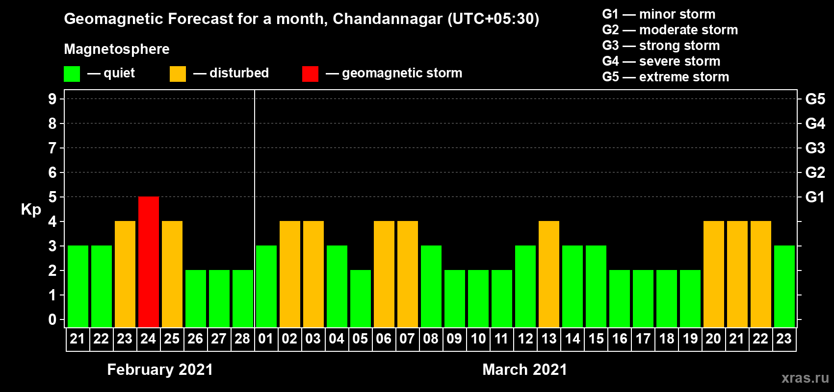 Forecast of the daily maximal value of geomagnetic index Kp for <b>1 month</b> (31 days) <b>from Feb 21, 2021 to Mar 23, 2021</b>