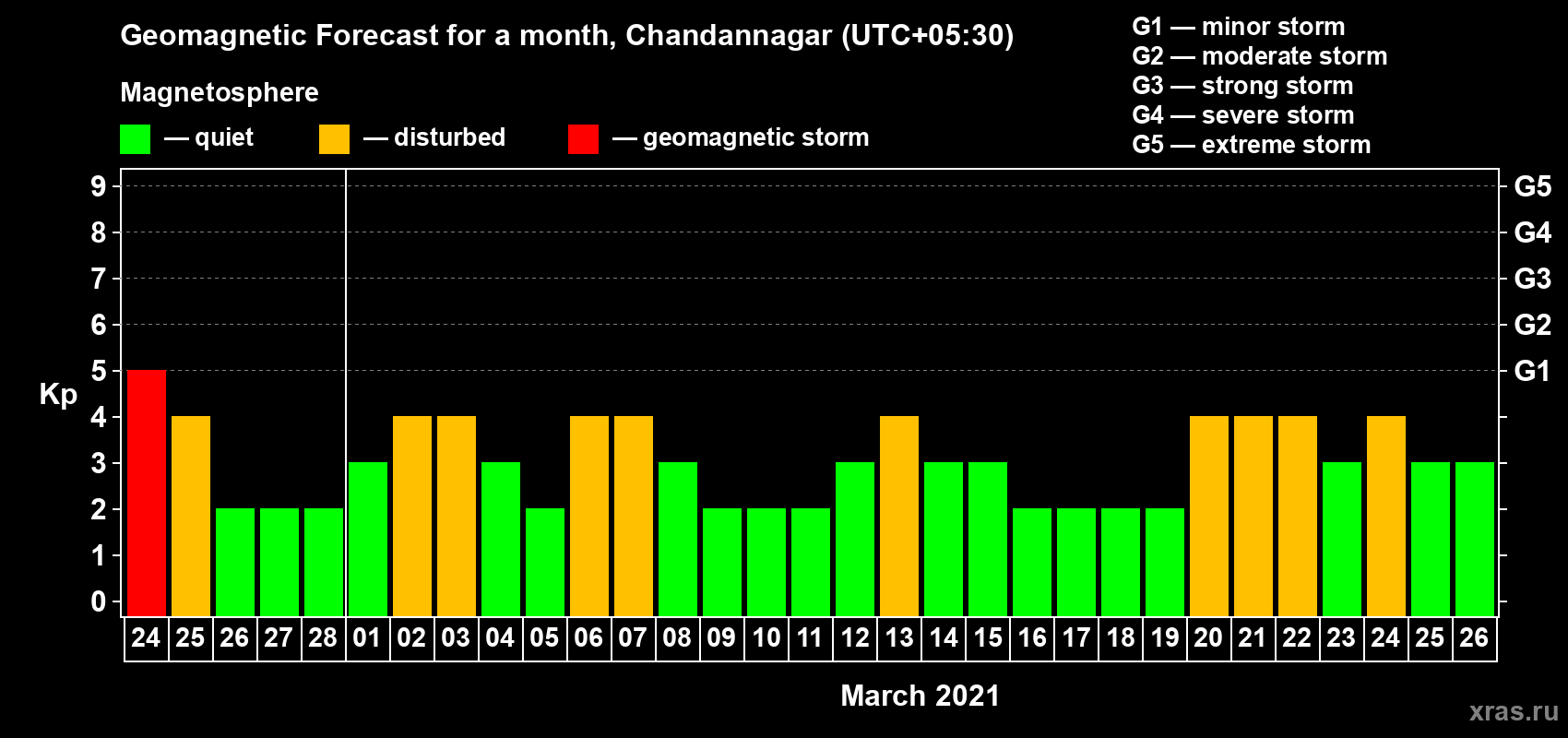 Forecast of the daily maximal value of geomagnetic index Kp for <b>1 month</b> (31 days) <b>from Feb 24, 2021 to Mar 26, 2021</b>