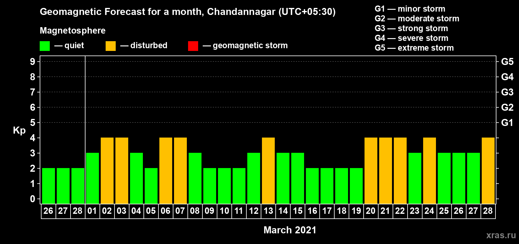 Forecast of the daily maximal value of geomagnetic index Kp for <b>1 month</b> (31 days) <b>from Feb 26, 2021 to Mar 28, 2021</b>