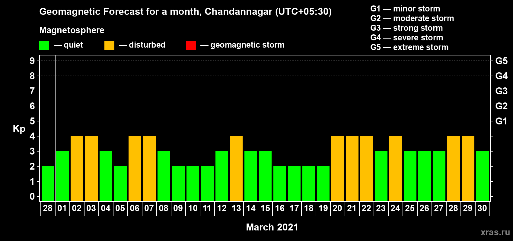 Forecast of the daily maximal value of geomagnetic index Kp for <b>1 month</b> (31 days) <b>from Feb 28, 2021 to Mar 30, 2021</b>