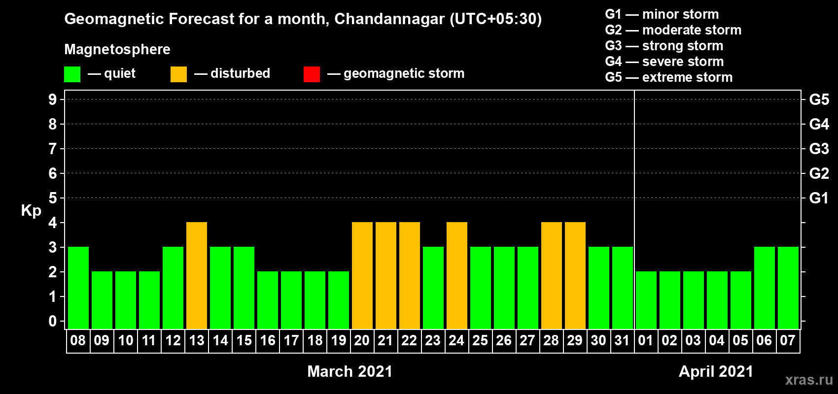 Forecast of the daily maximal value of geomagnetic index Kp for <b>1 month</b> (31 days) <b>from Mar 08, 2021 to Apr 07, 2021</b>
