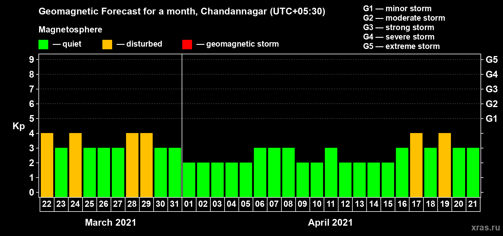 Forecast of the daily maximal value of geomagnetic index Kp for <b>1 month</b> (31 days) <b>from Mar 22, 2021 to Apr 21, 2021</b>