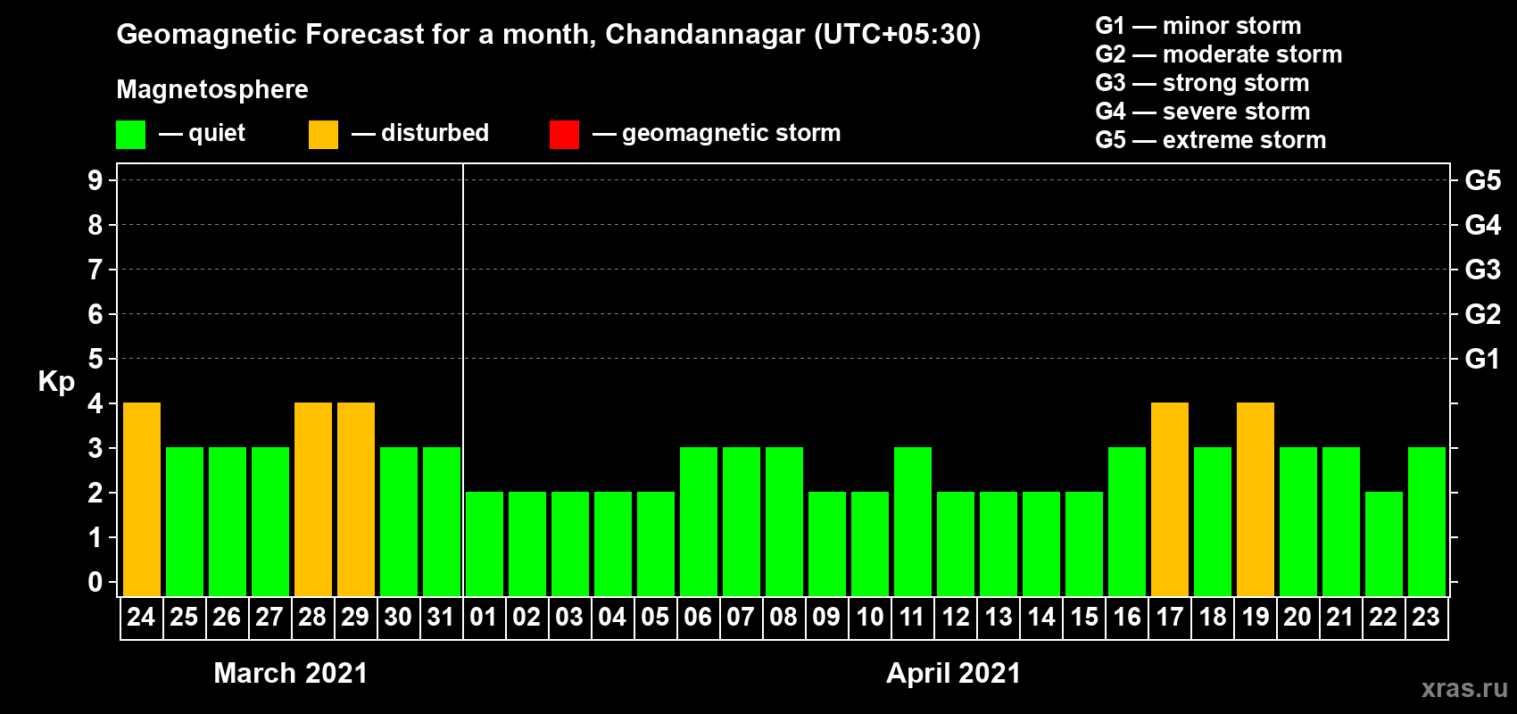 Forecast of the daily maximal value of geomagnetic index Kp for <b>1 month</b> (31 days) <b>from Mar 24, 2021 to Apr 23, 2021</b>