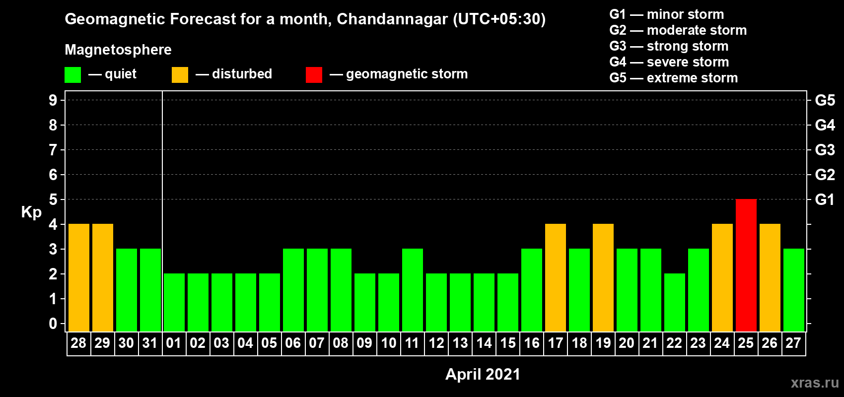 Forecast of the daily maximal value of geomagnetic index Kp for <b>1 month</b> (31 days) <b>from Mar 28, 2021 to Apr 27, 2021</b>