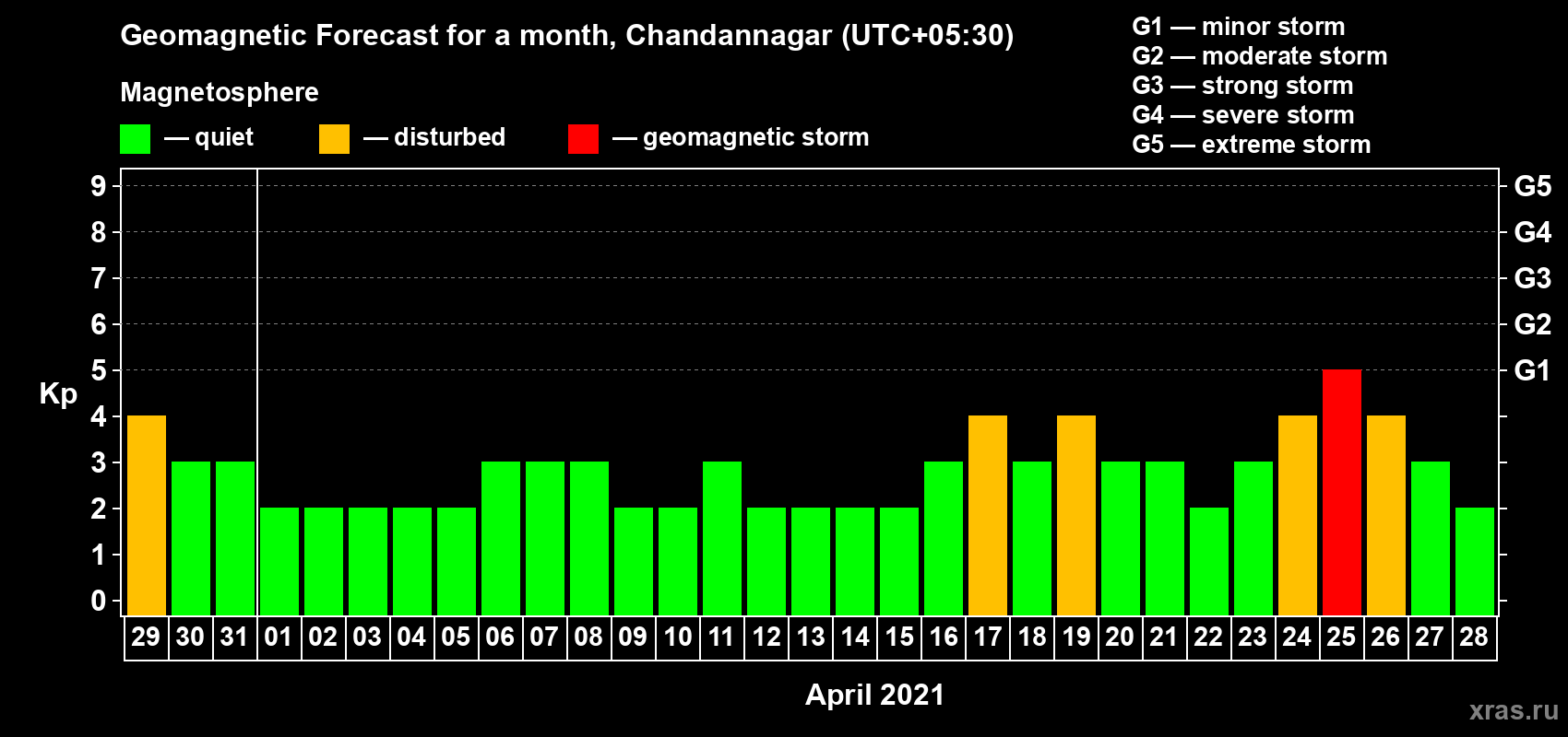Forecast of the daily maximal value of geomagnetic index Kp for <b>1 month</b> (31 days) <b>from Mar 29, 2021 to Apr 28, 2021</b>
